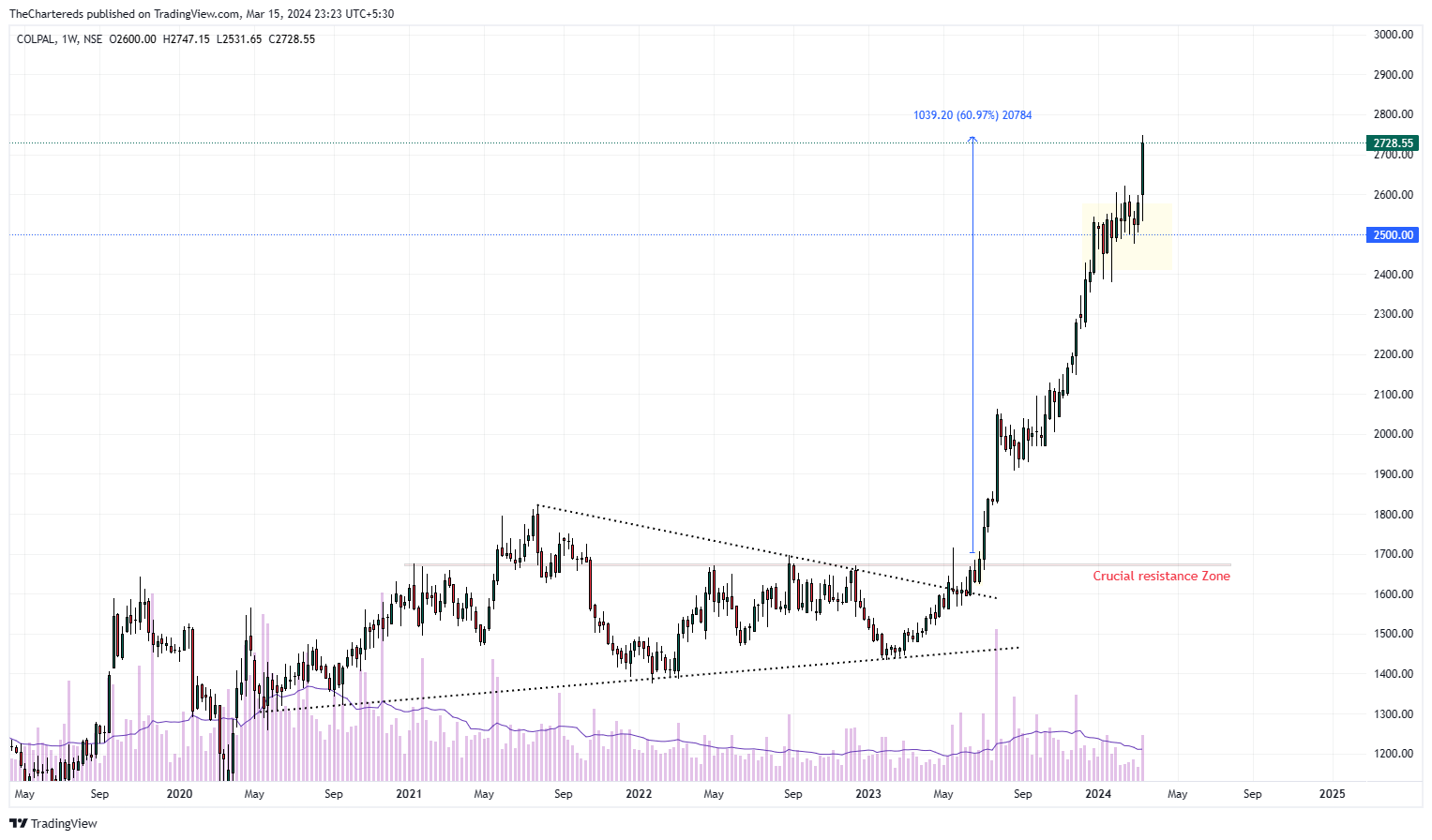 NSE:COLPAL Chart Image by TheChartereds