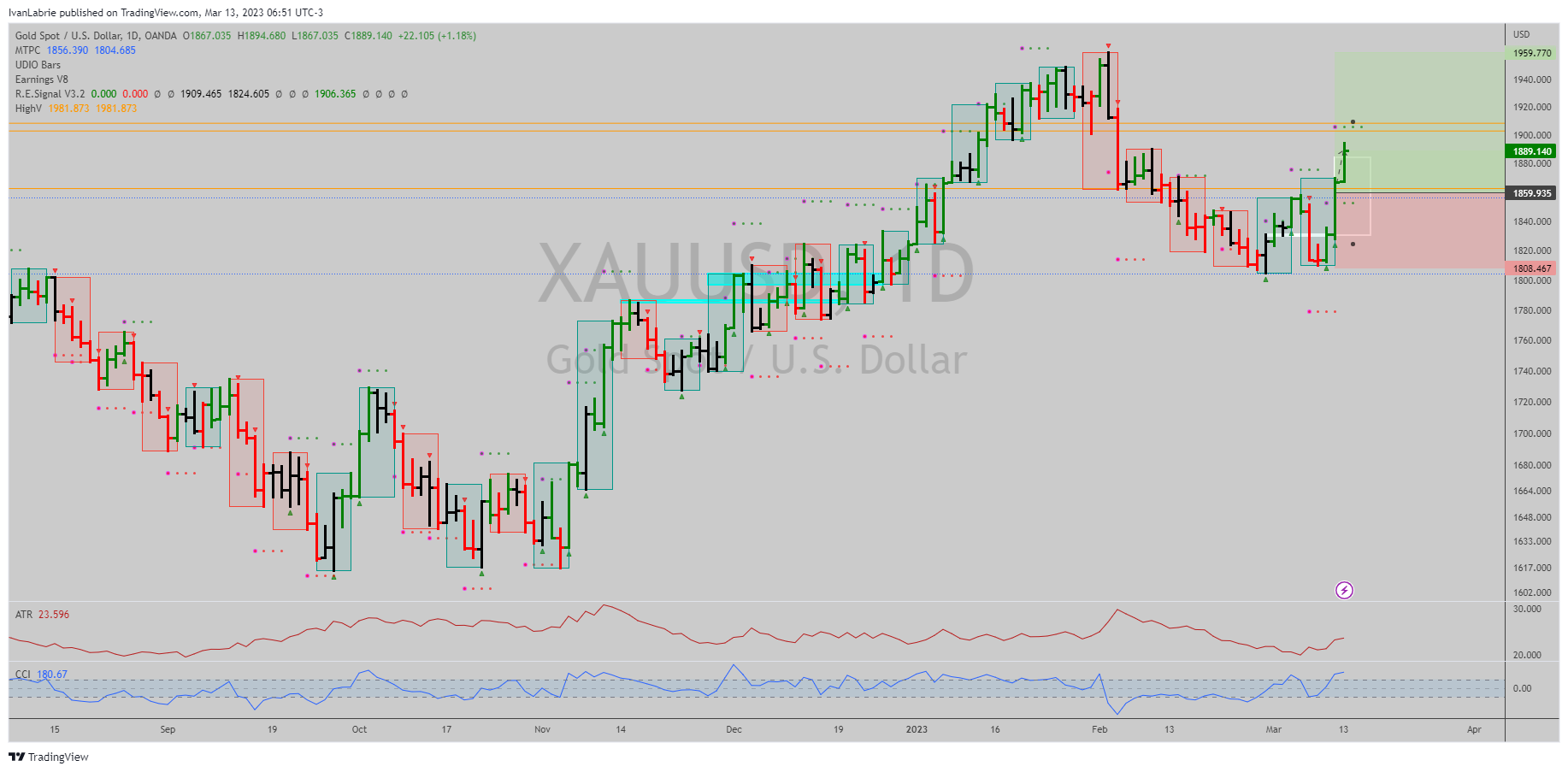 OANDA:XAUUSD Chart Image by IvanLabrie