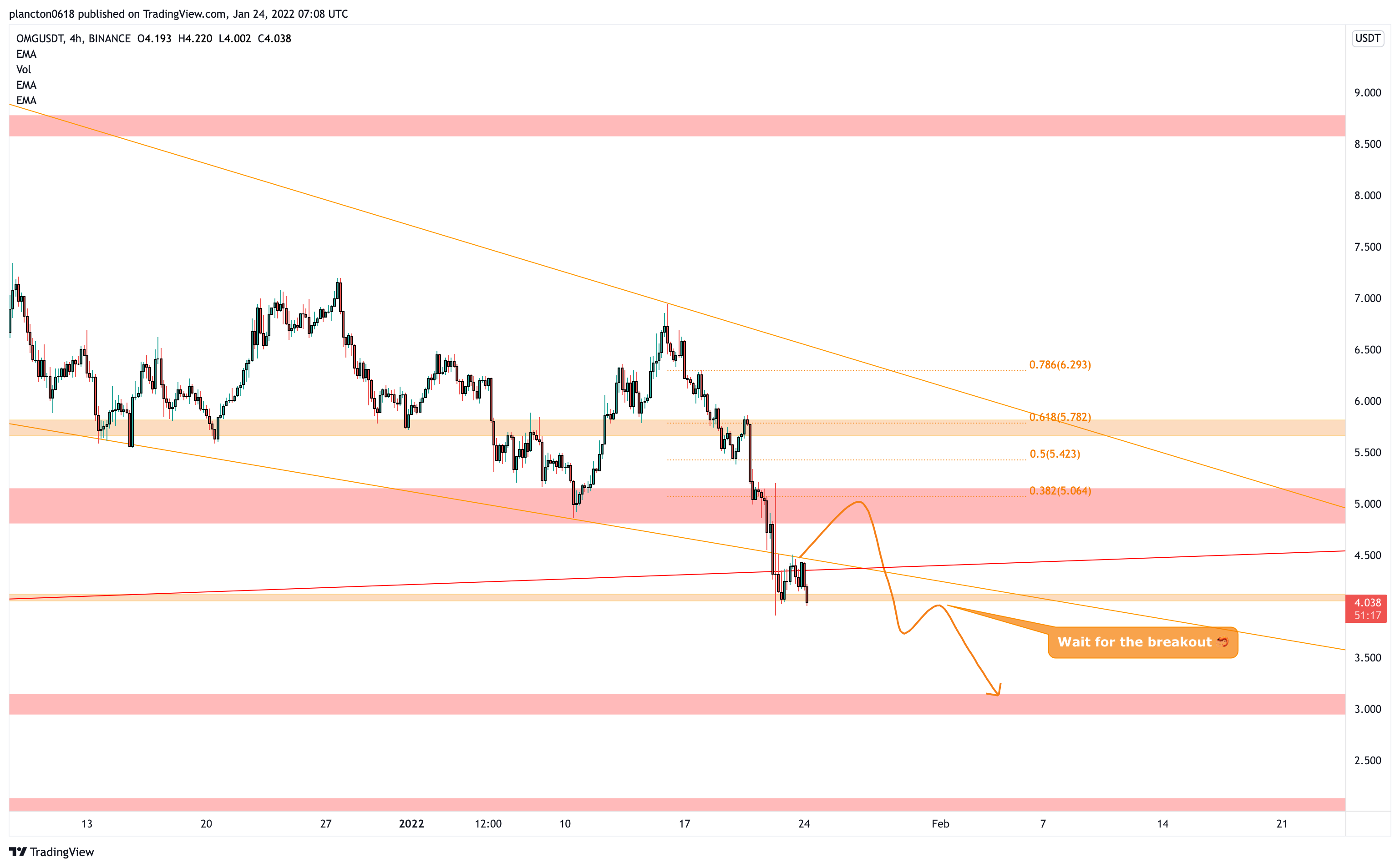 BINANCE:OMGUSDT Chart Image by InkyGrip