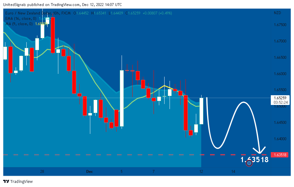 FX:EURNZD Chart Image by UnitedSignals