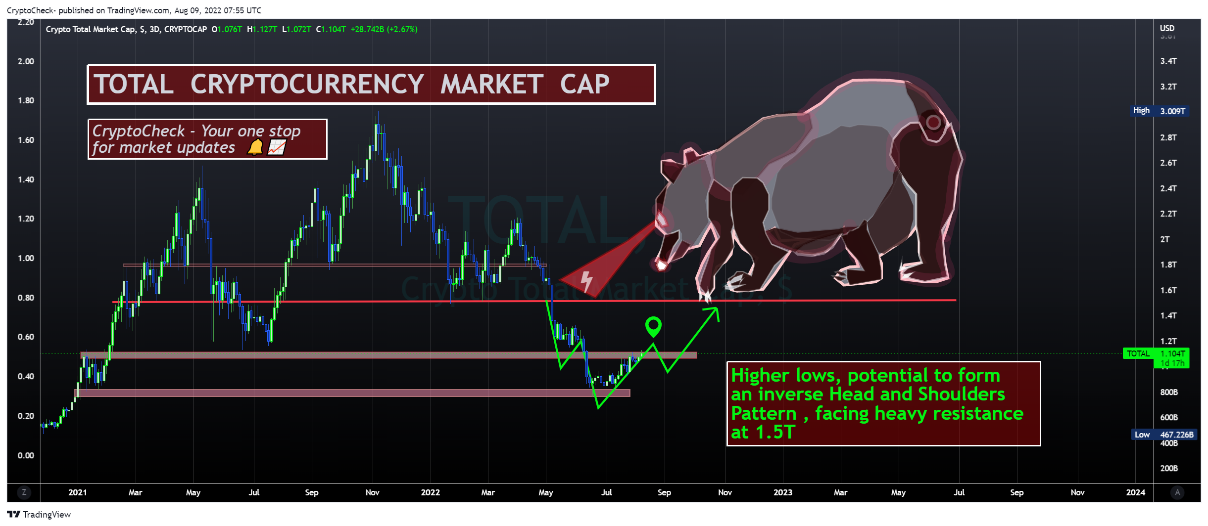 CRYPTOCAP:TOTAL Chart Image by Crypto-Check-