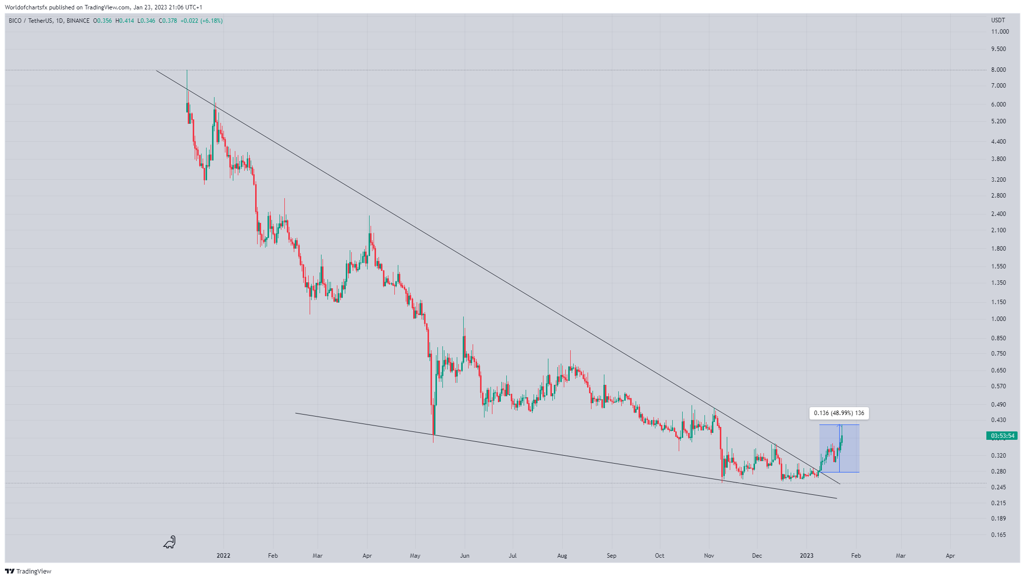 BINANCE:BICOUSDT Chart Image by Worldofchartsfx