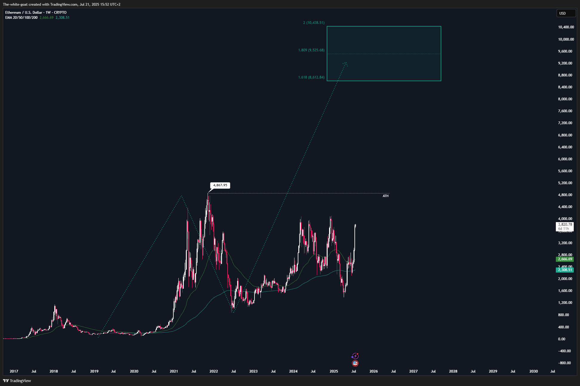 CRYPTO:ETHUSD Chart Image by The-white-goat