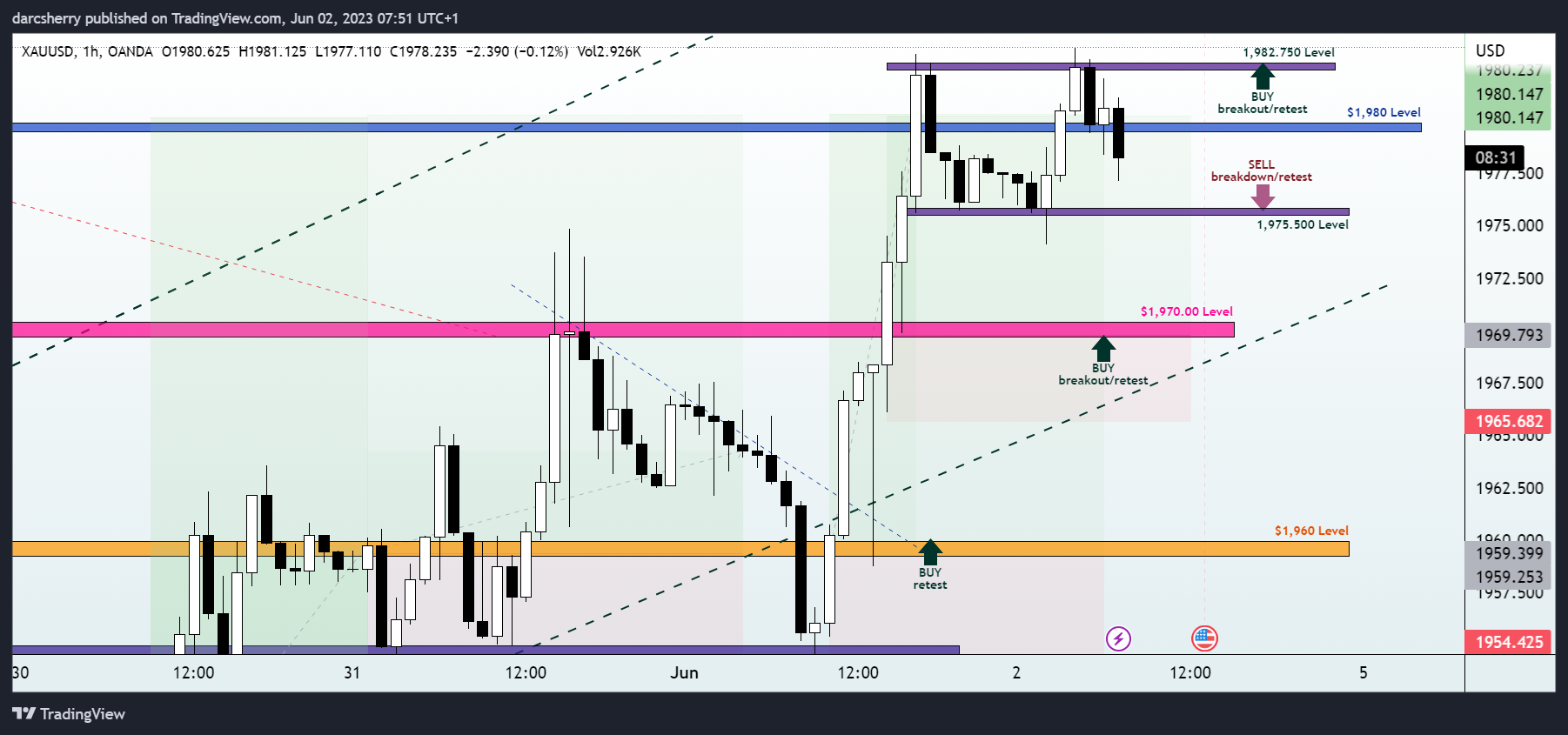 OANDA:XAUUSD Chart Image by darcsherry