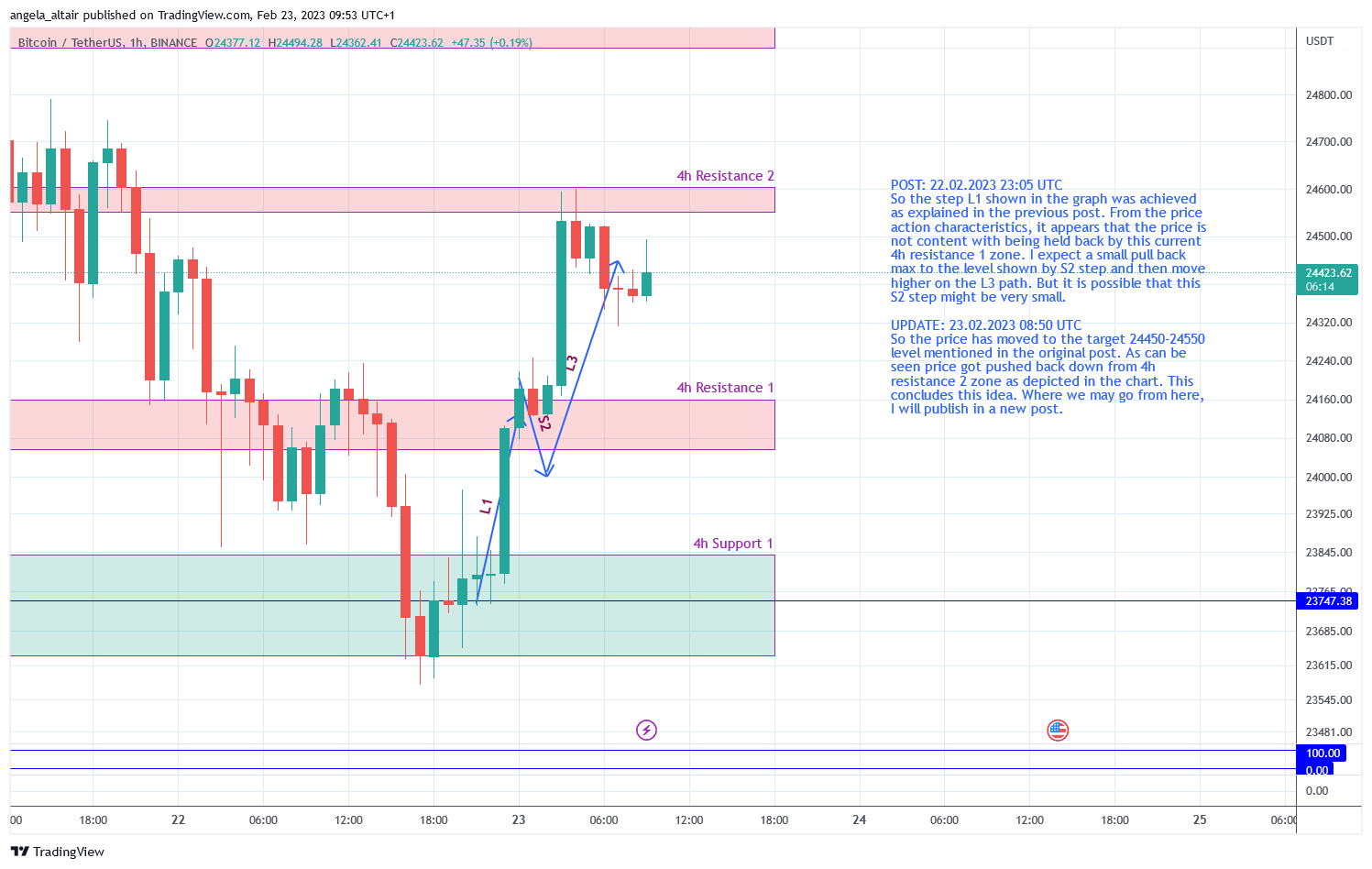 BINANCE:BTCUSDT Chart Image by angela_altair