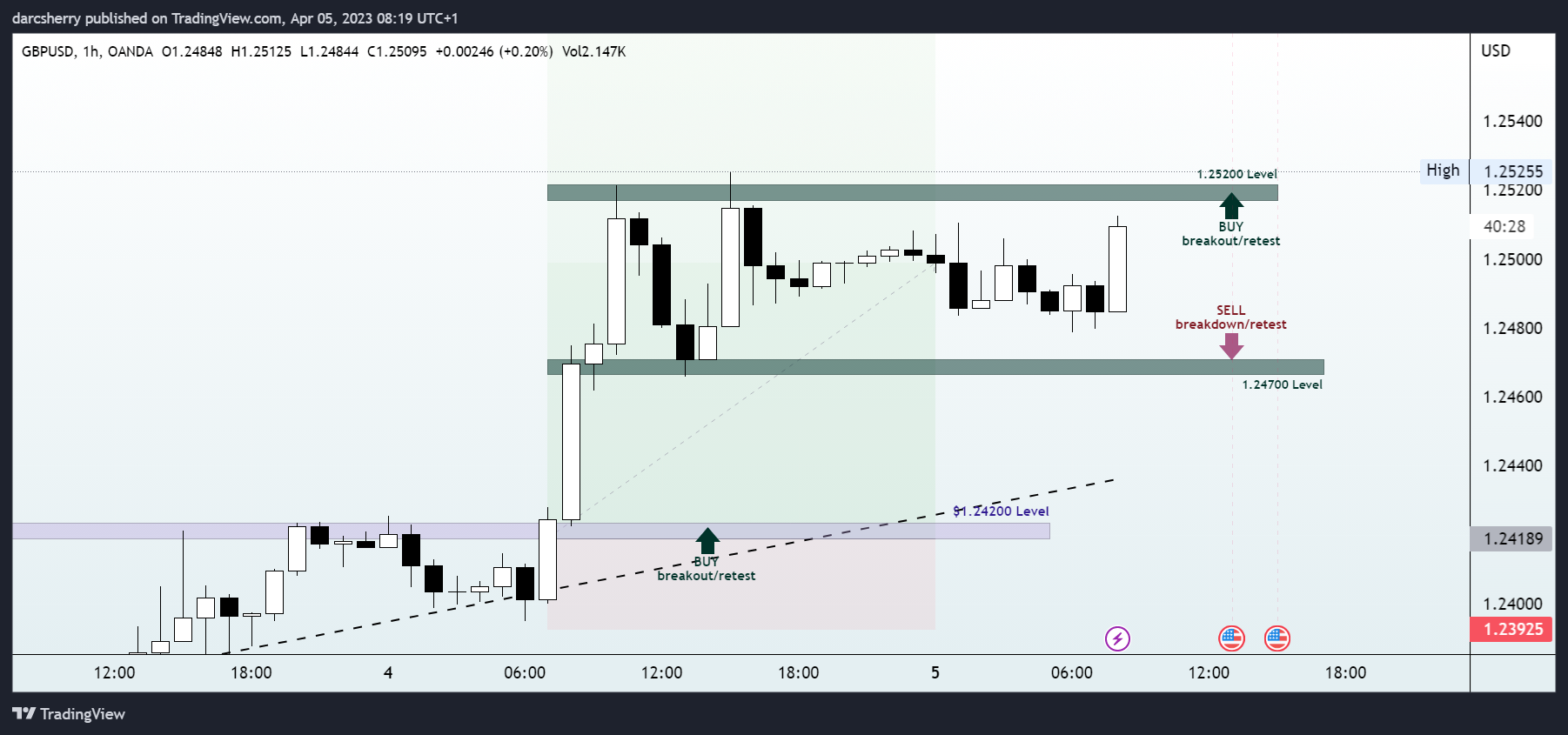 OANDA:GBPUSD Chart Image by darcsherry