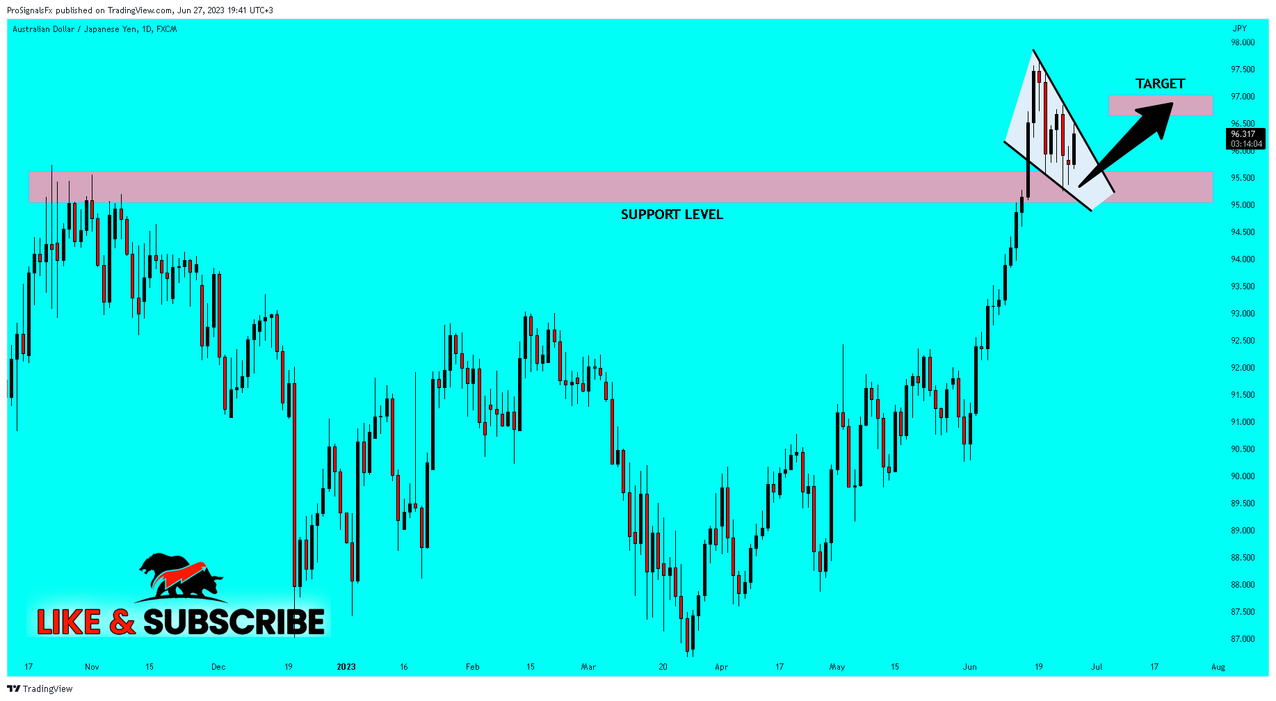 FX:AUDJPY Chart Image by ProSignalsFx