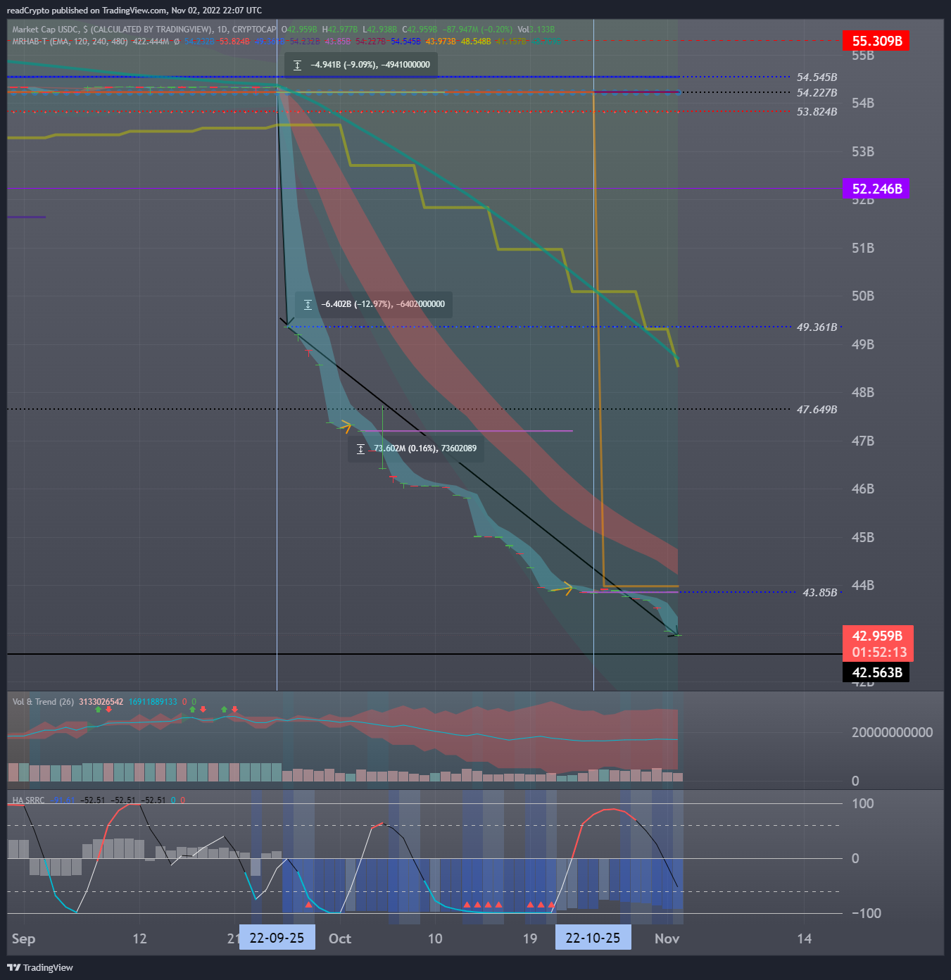 CRYPTOCAP:USDC Chart Image by readCrypto