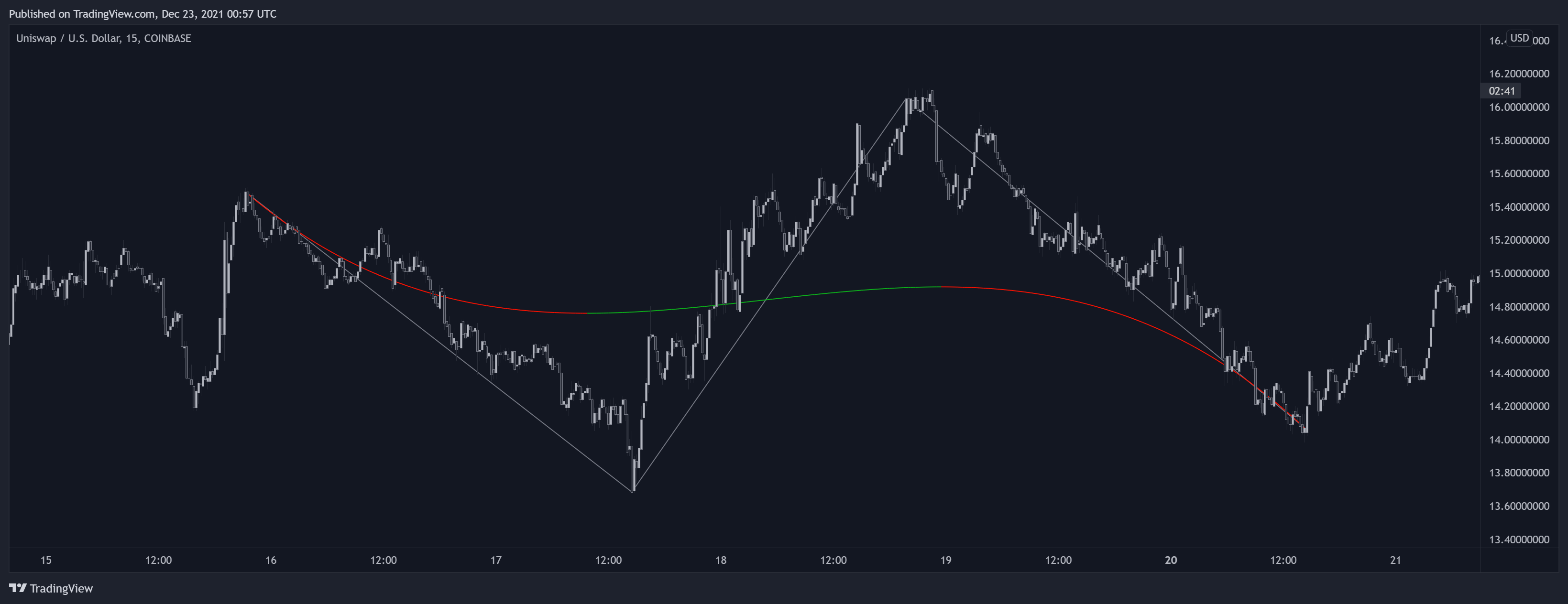 COINBASE:UNIUSD Chart Image by LuxAlgo_Team
