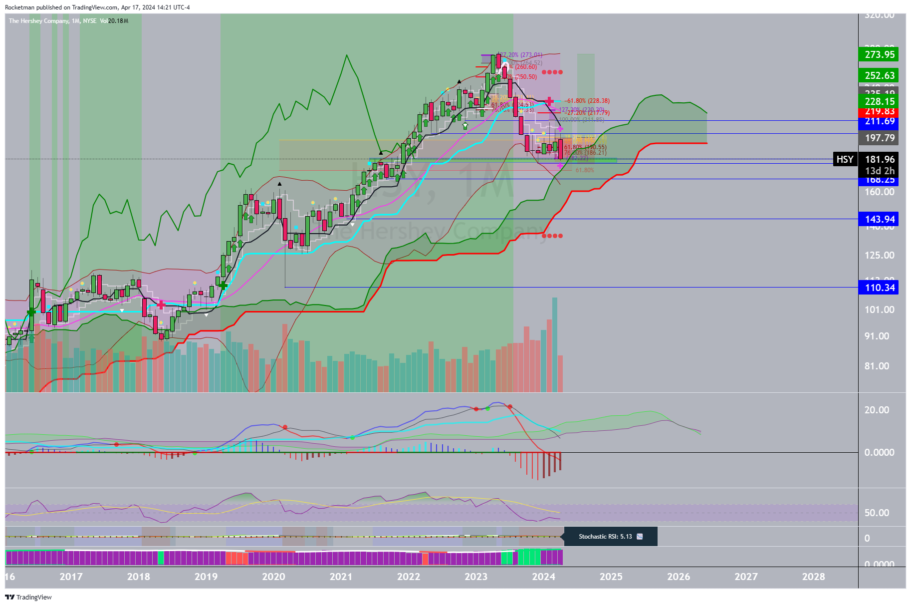 BATS:HSY Chart Image by Rocketman