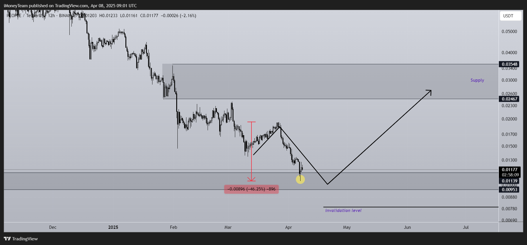 BINANCE:PEOPLEUSDT Chart Image by iMoneyTeam
