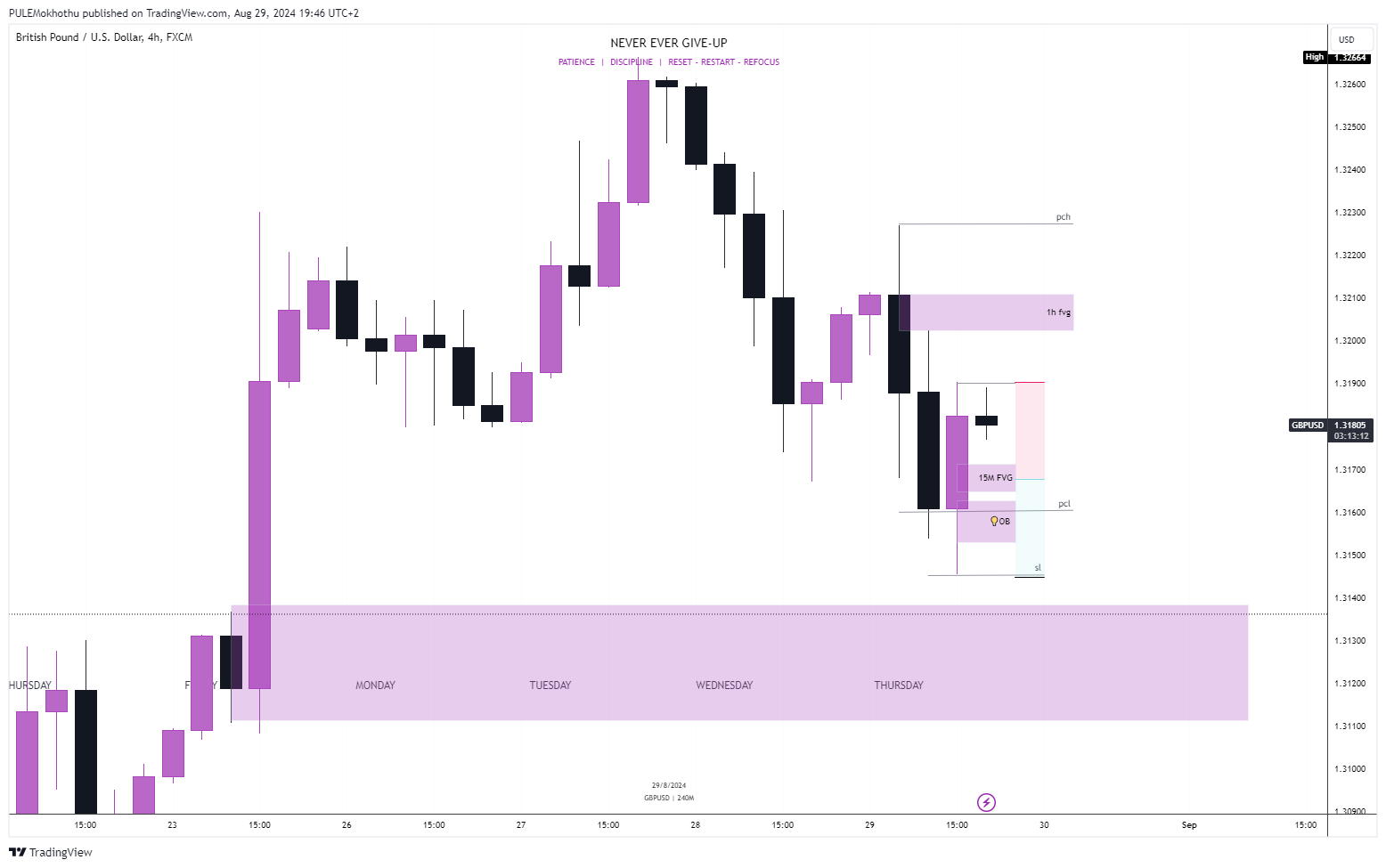 FX:GBPUSD Chart Image by PULEMokhothu