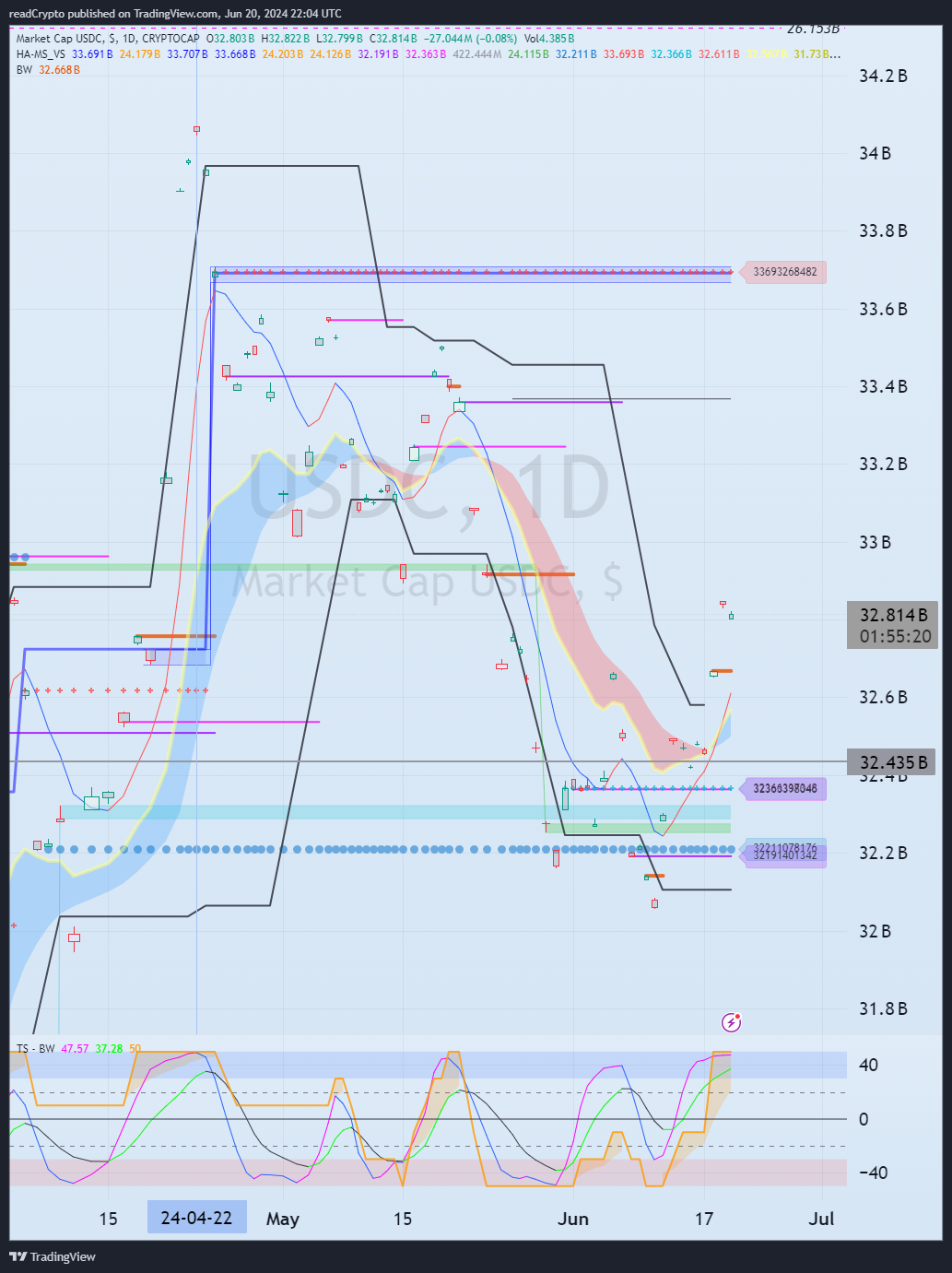 CRYPTOCAP:USDC Chart Image by readCrypto