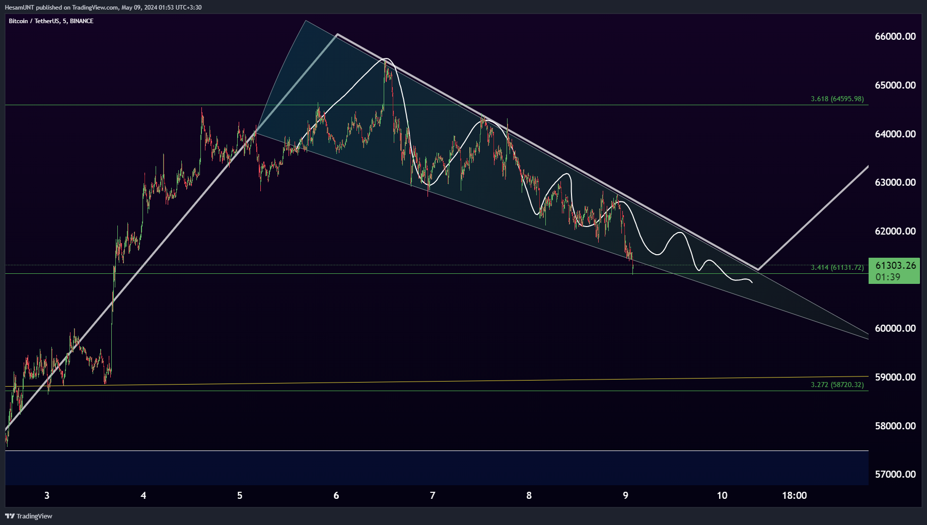 BINANCE:BTCUSDT Chart Image by HesamUNT