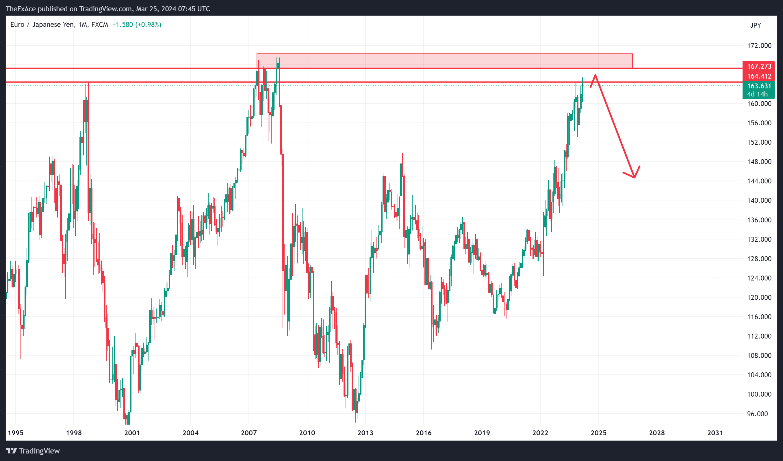 FX:EURJPY Chart Image by TheFxAce