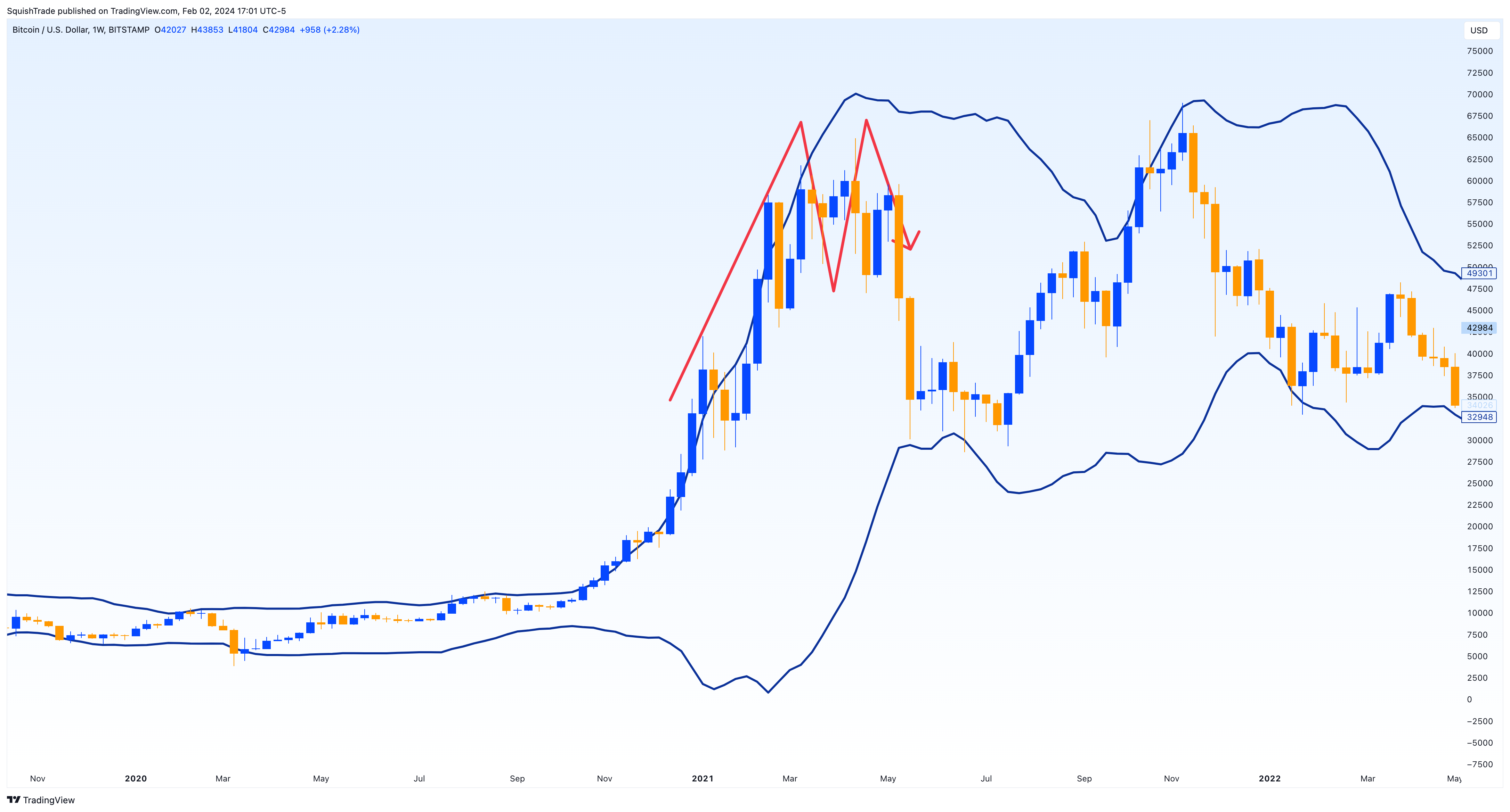 BITSTAMP:BTCUSD Chart Image by SquishTrade