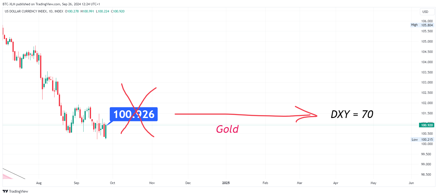 INDEX:DXY Chart Image by BTC-XLM