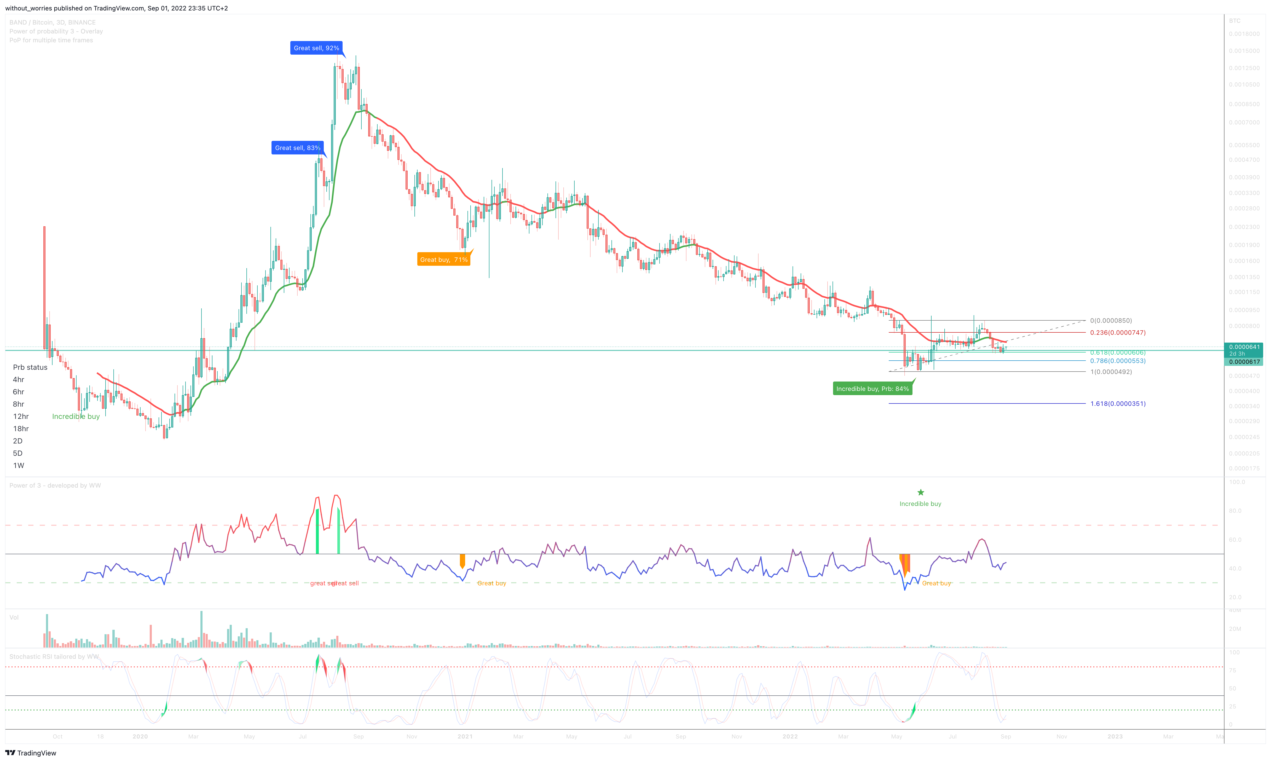 BINANCE:BANDBTC Chart Image by without_worries