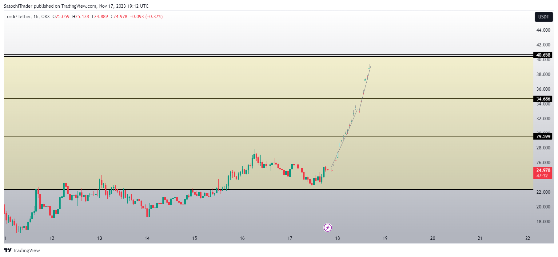 OKX:ORDIUSDT Chart Image by SatochiTrader