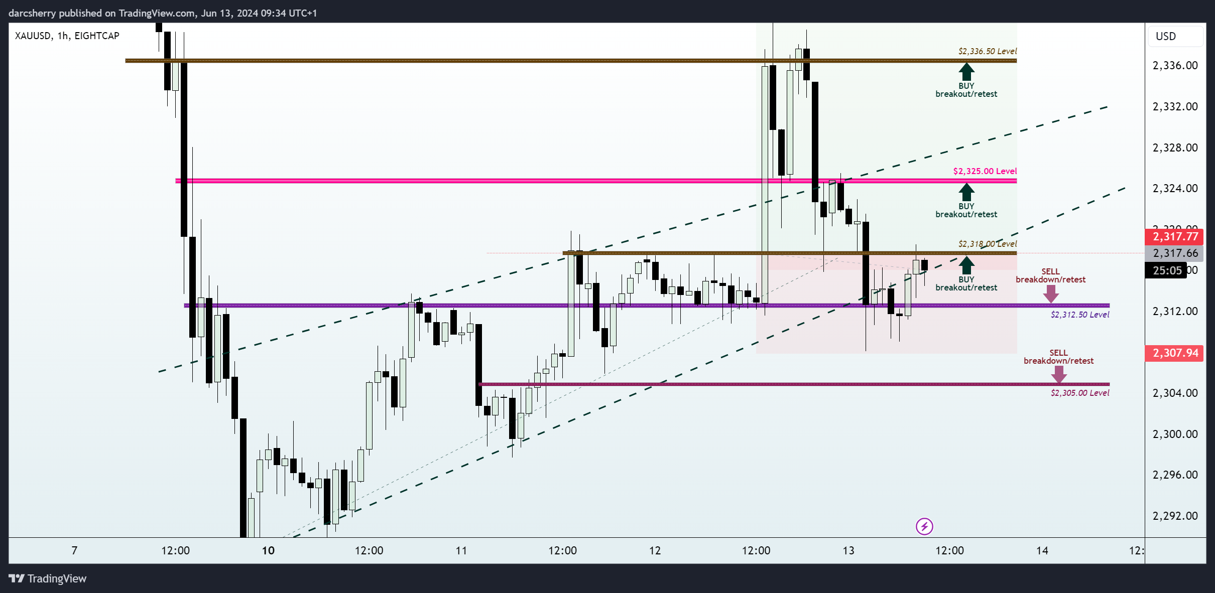 EIGHTCAP:XAUUSD Chart Image by darcsherry