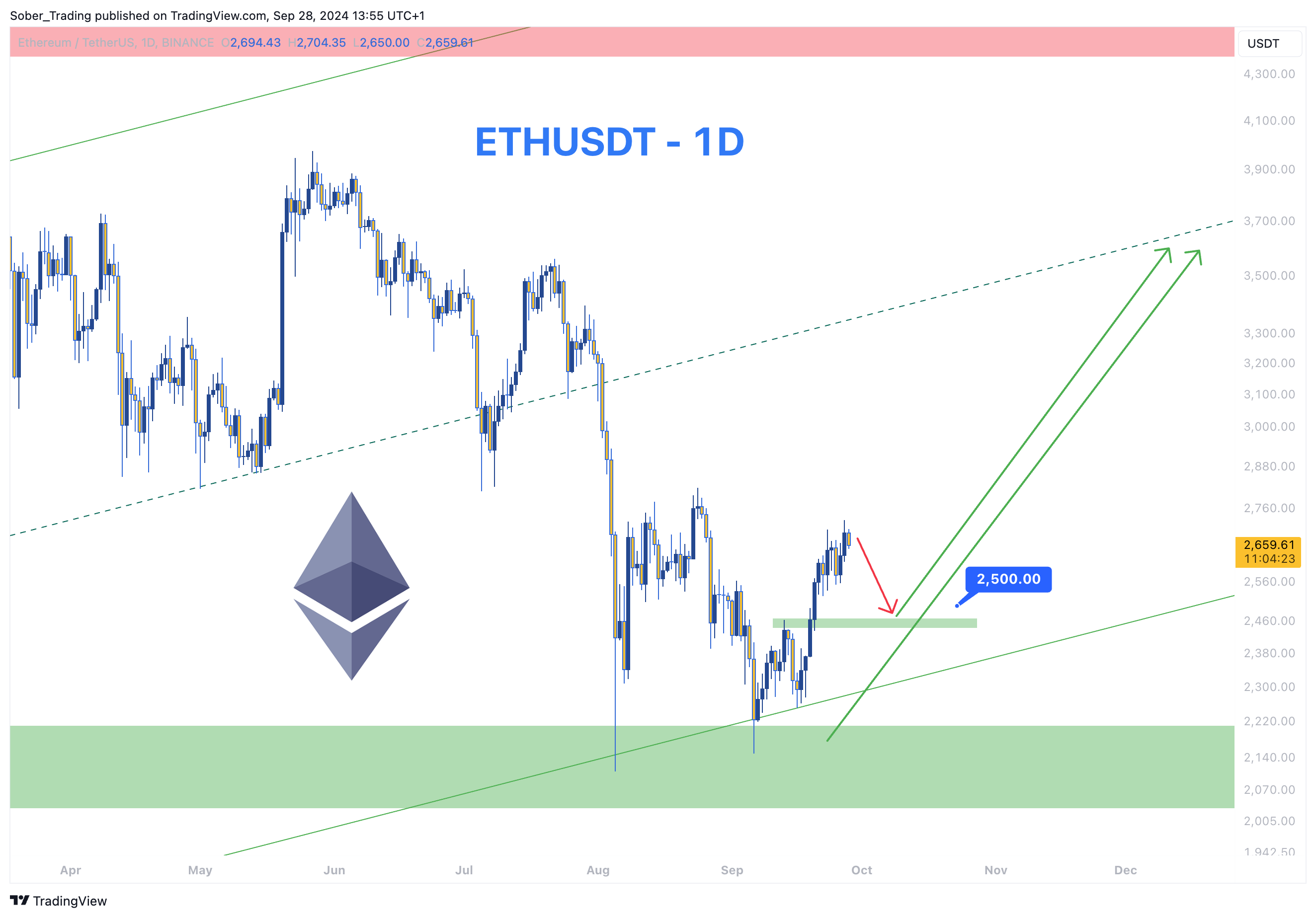 BINANCE:ETHUSDT Chart Image by Sober_Trading