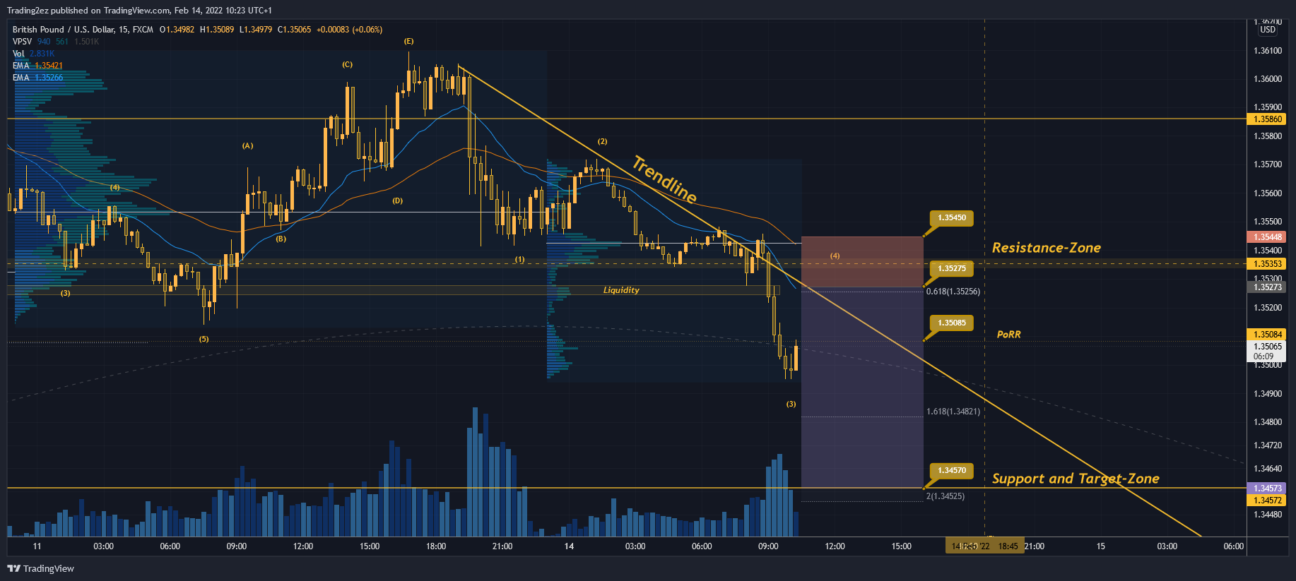 FX:GBPUSD Chart Image by Trading2ez