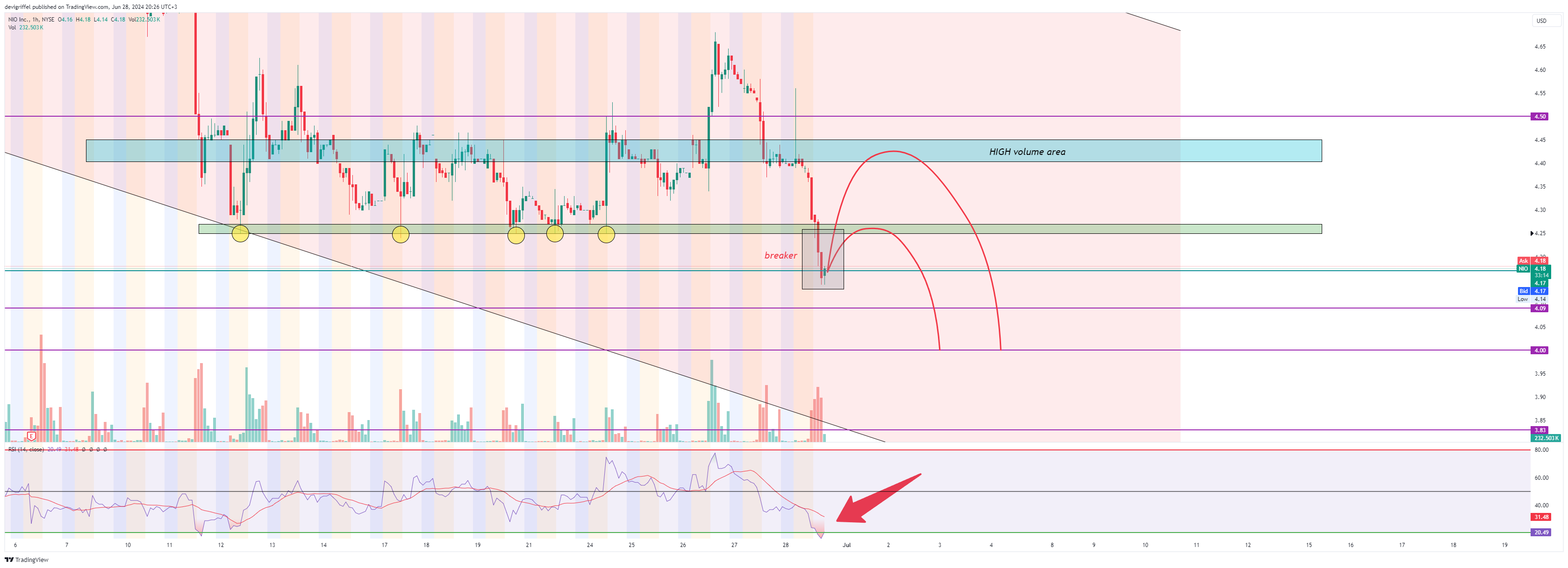 BATS:NIO Chart Image by devigriffel