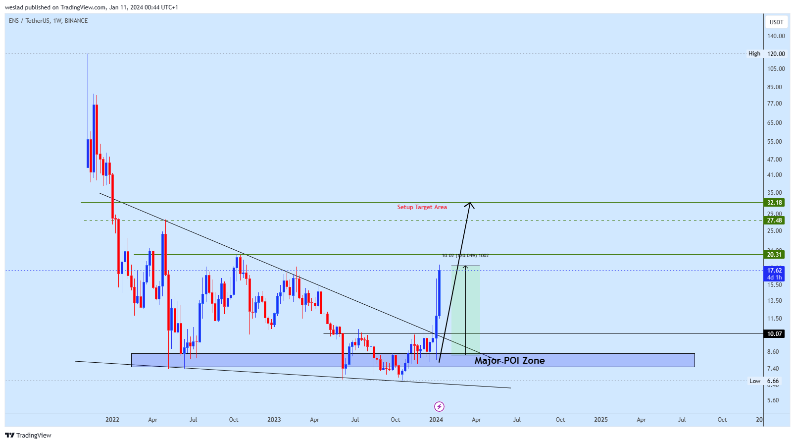 BINANCE:ENSUSDT Chart Image by weslad