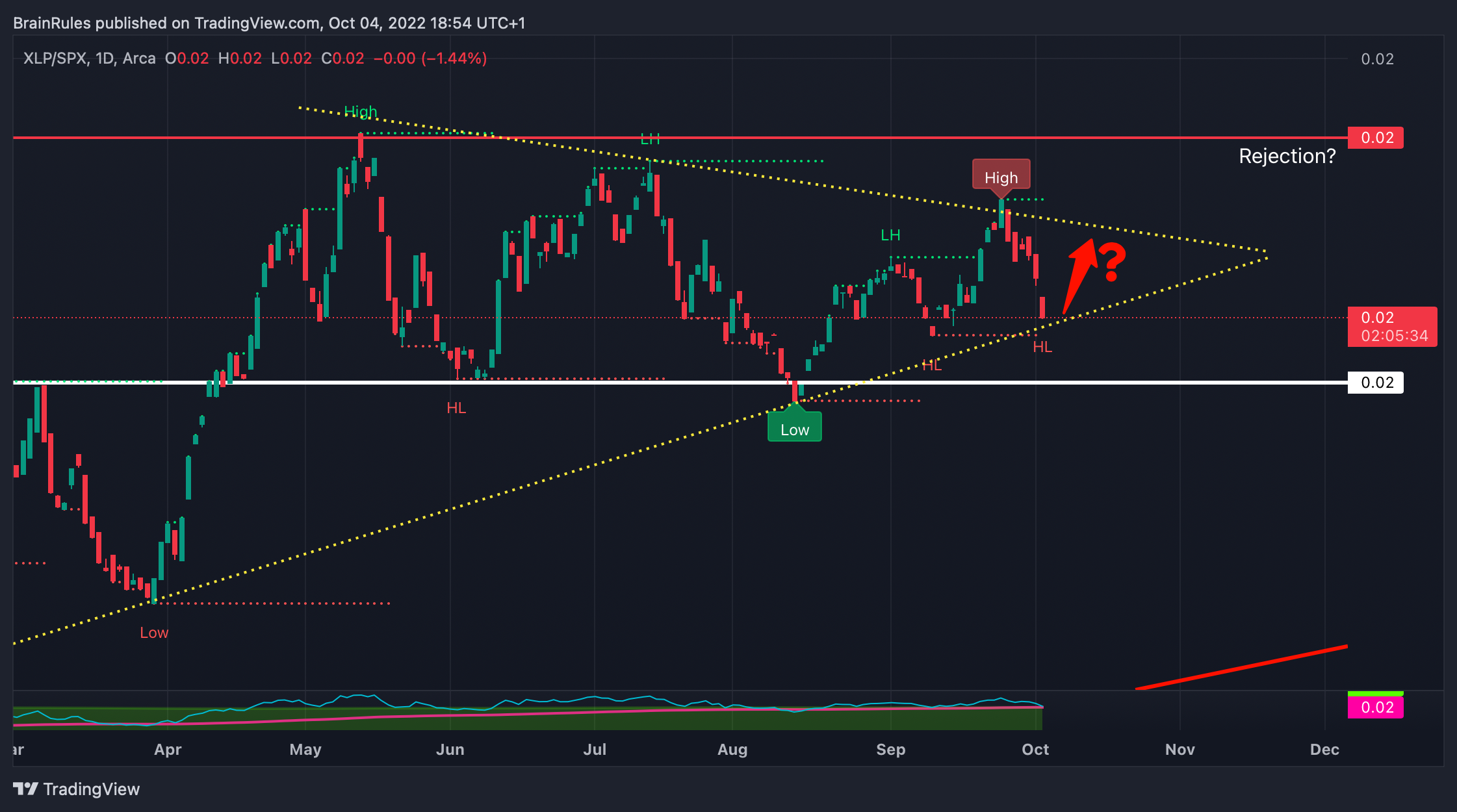 AMEX:XLP/SP:SPX Chart Image by SometimesLosing