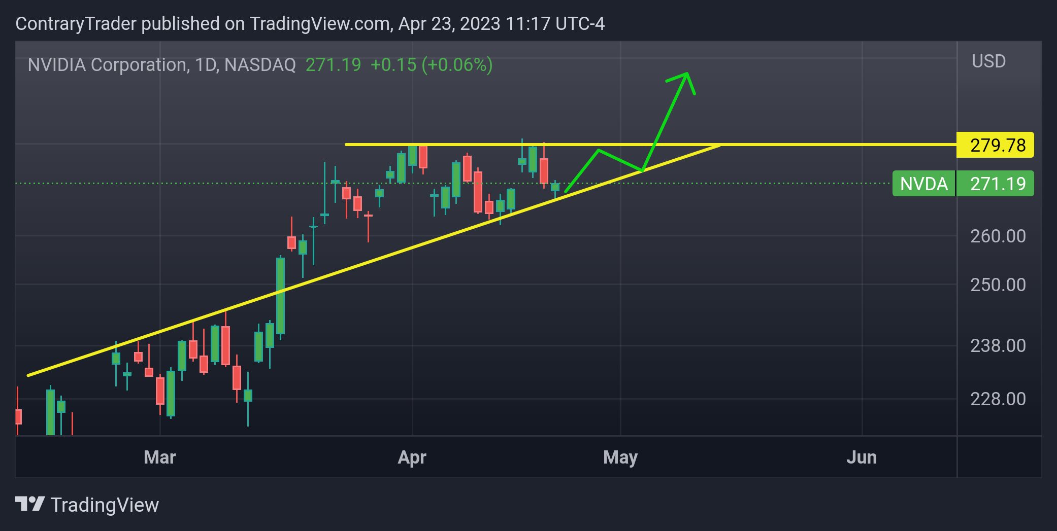 NASDAQ:NVDA Chart Image by ContraryTrader