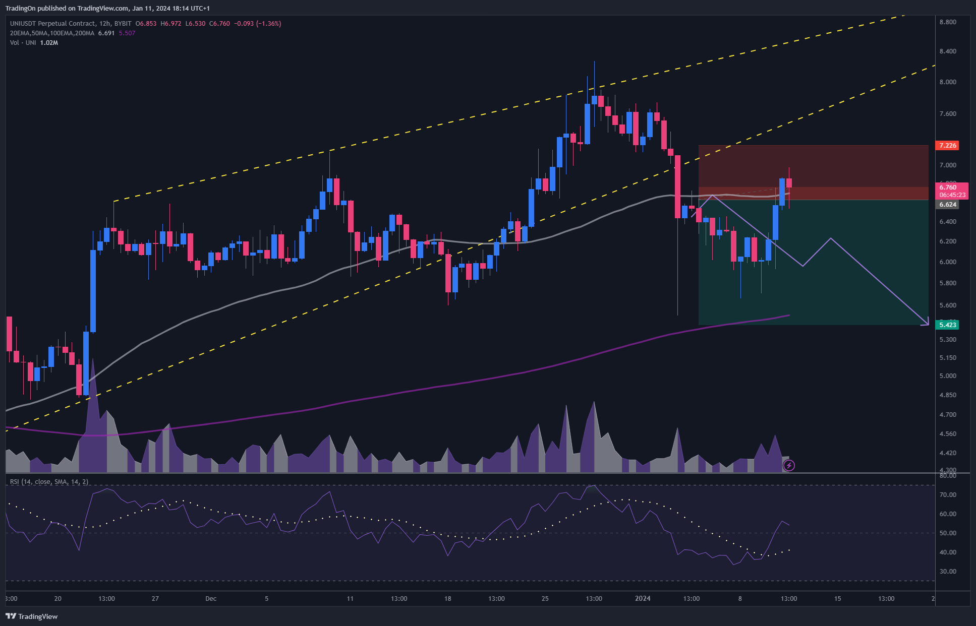 BYBIT:UNIUSDT.P Chart Image by TradingOn