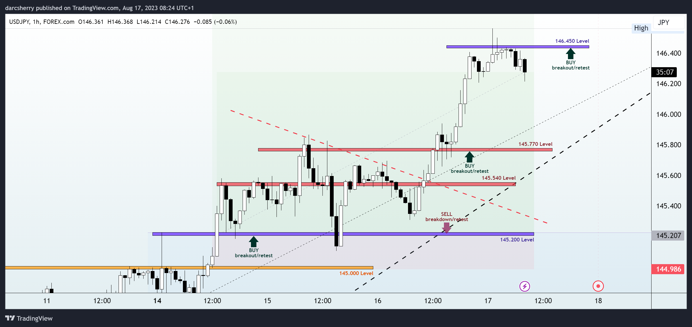 FOREXCOM:USDJPY Chart Image by darcsherry