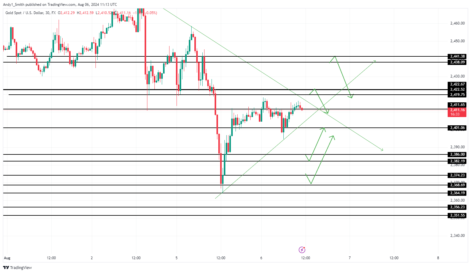 FX:XAUUSD Chart Image by MaudEvans