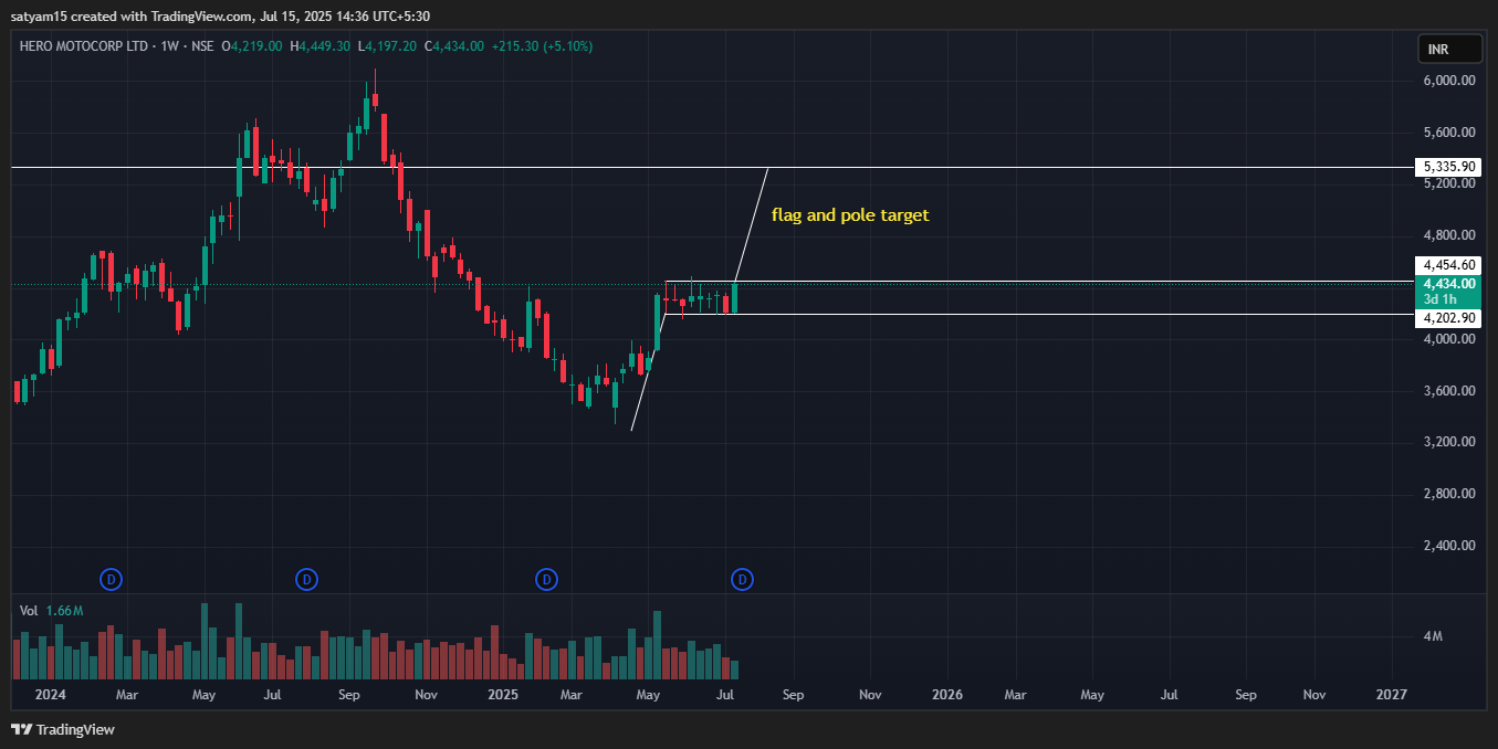 NSE:HEROMOTOCO Chart Image by satyam15