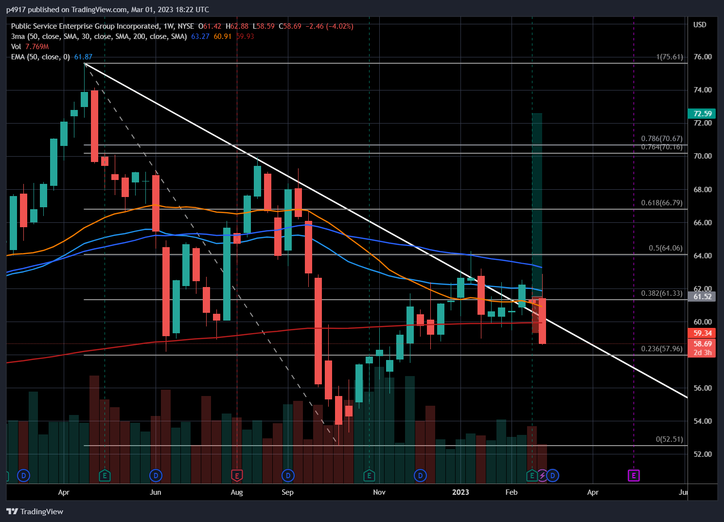 NYSE:PEG Chart Image by p4917