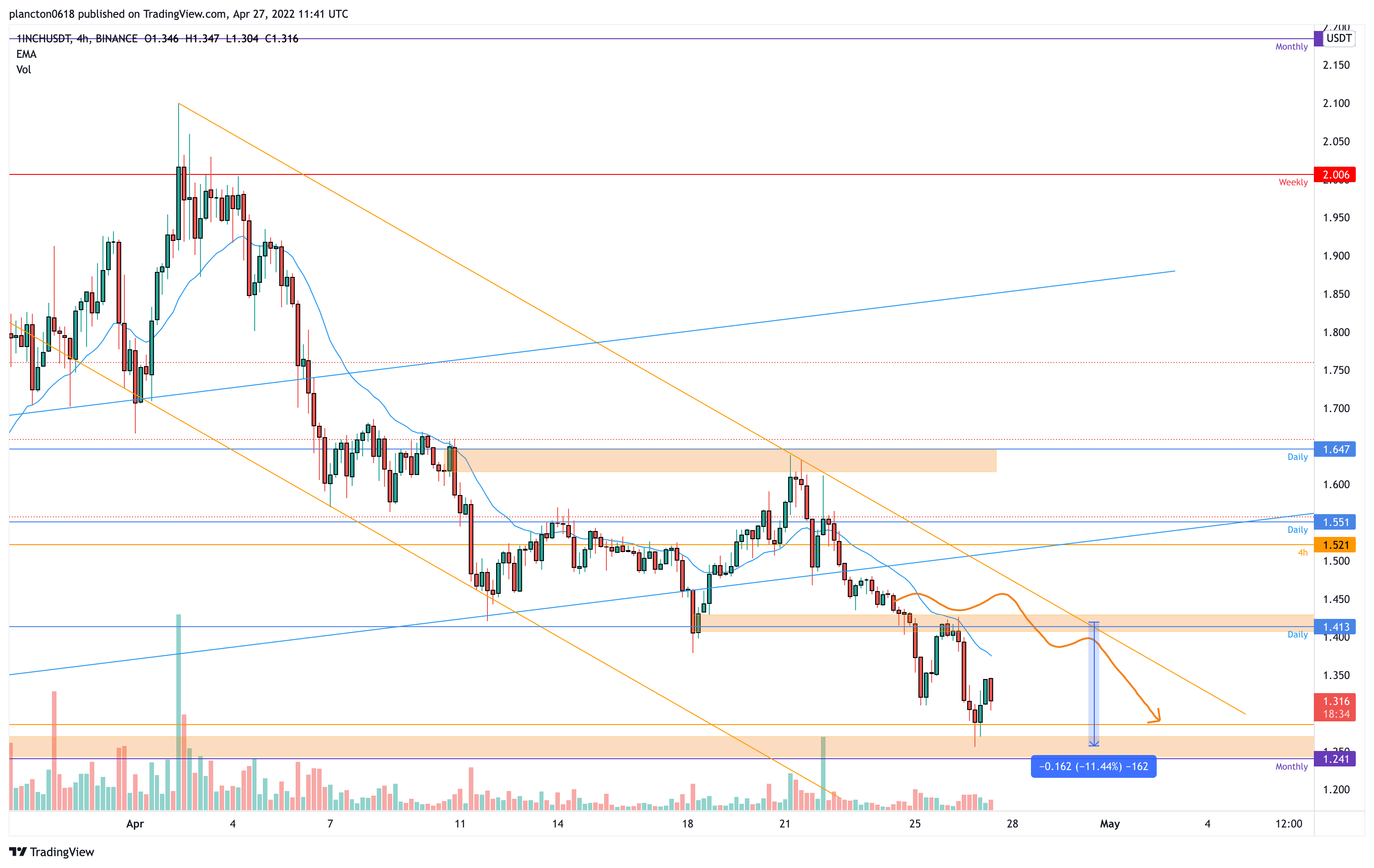 BINANCE:1INCHUSDT Chart Image by InkyGrip