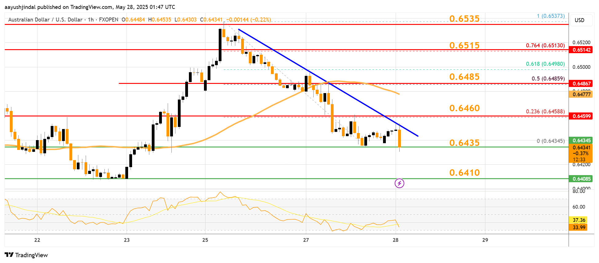 FXOPEN:AUDUSD Chart Image by aayushjindal