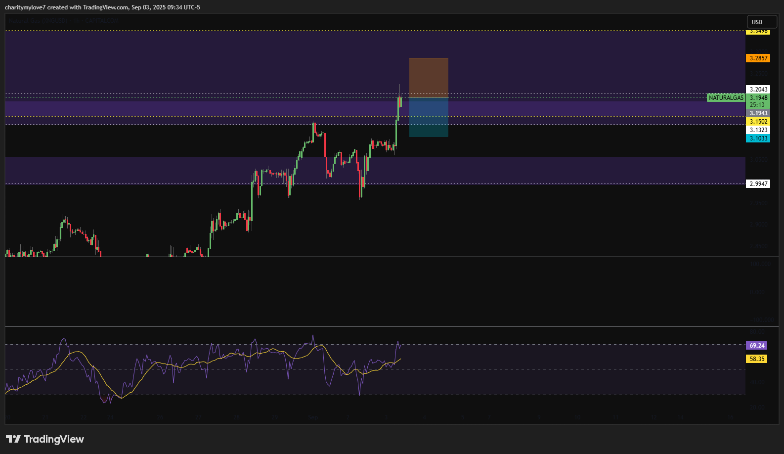 CAPITALCOM:NATURALGAS Chart Image by ChartWithMG