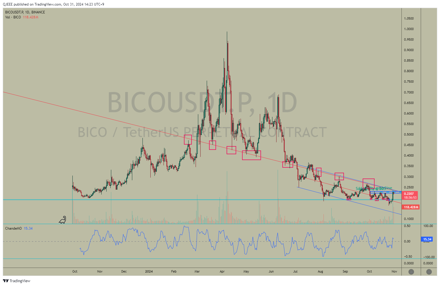 BINANCE:BICOUSDT.P Chart Image by QJEEE