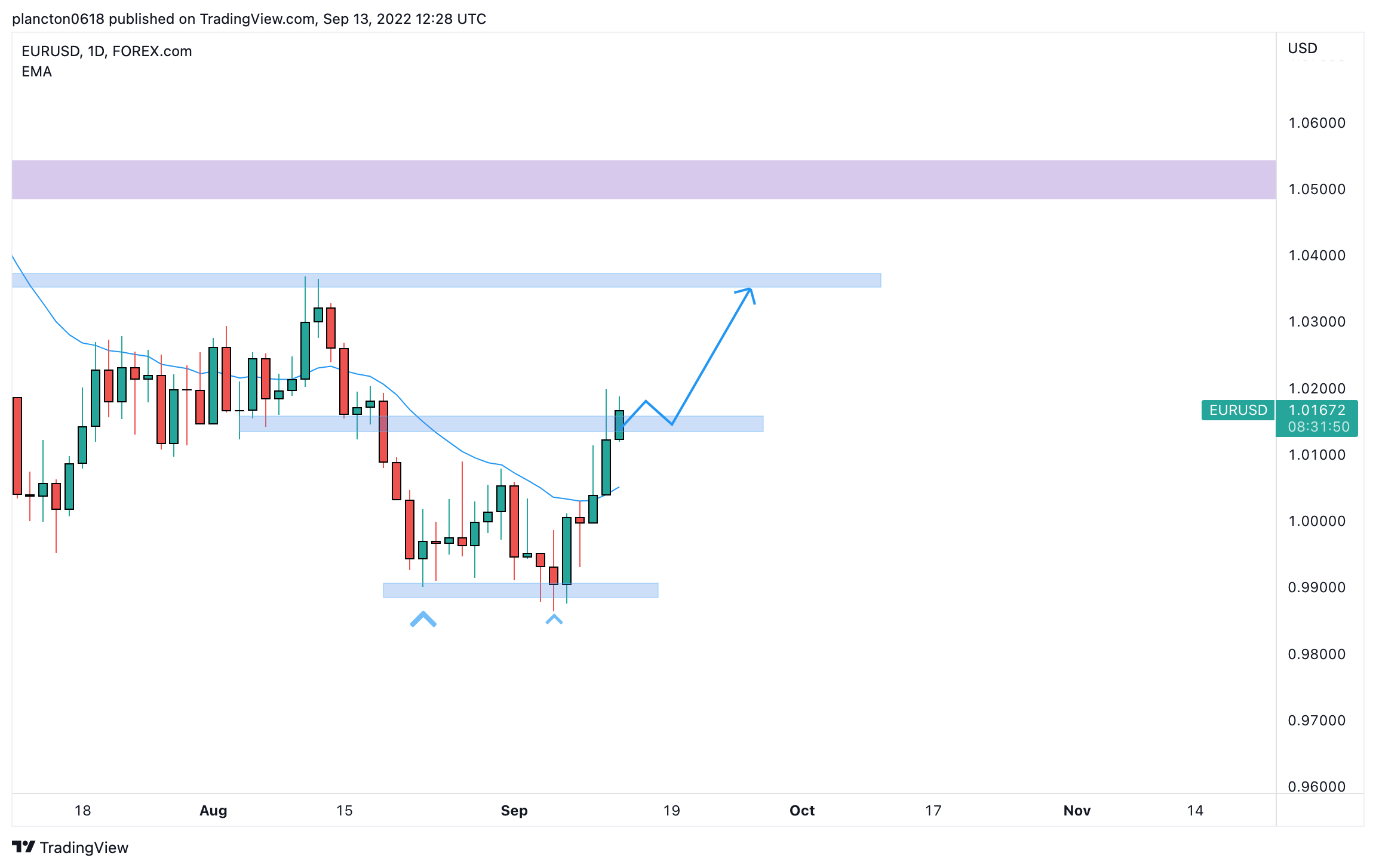 FOREXCOM:EURUSD Chart Image by InkyGrip