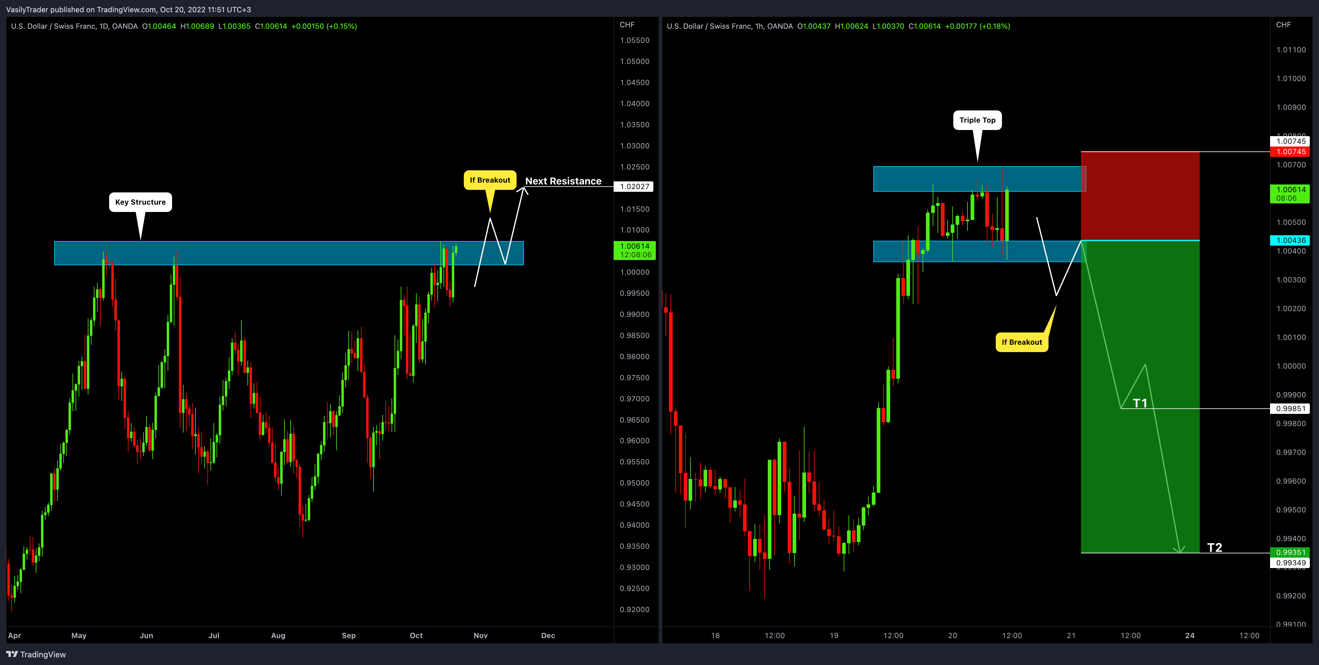 OANDA:USDCHF Chart Image by VasilyTrader