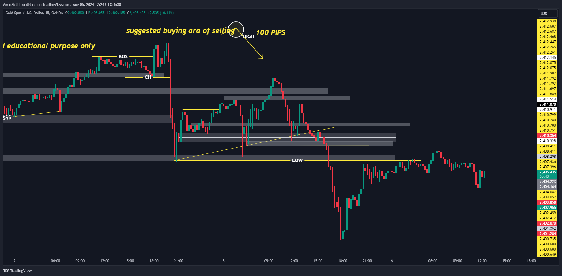 OANDA:XAUUSD Chart Image by AnupZiddi