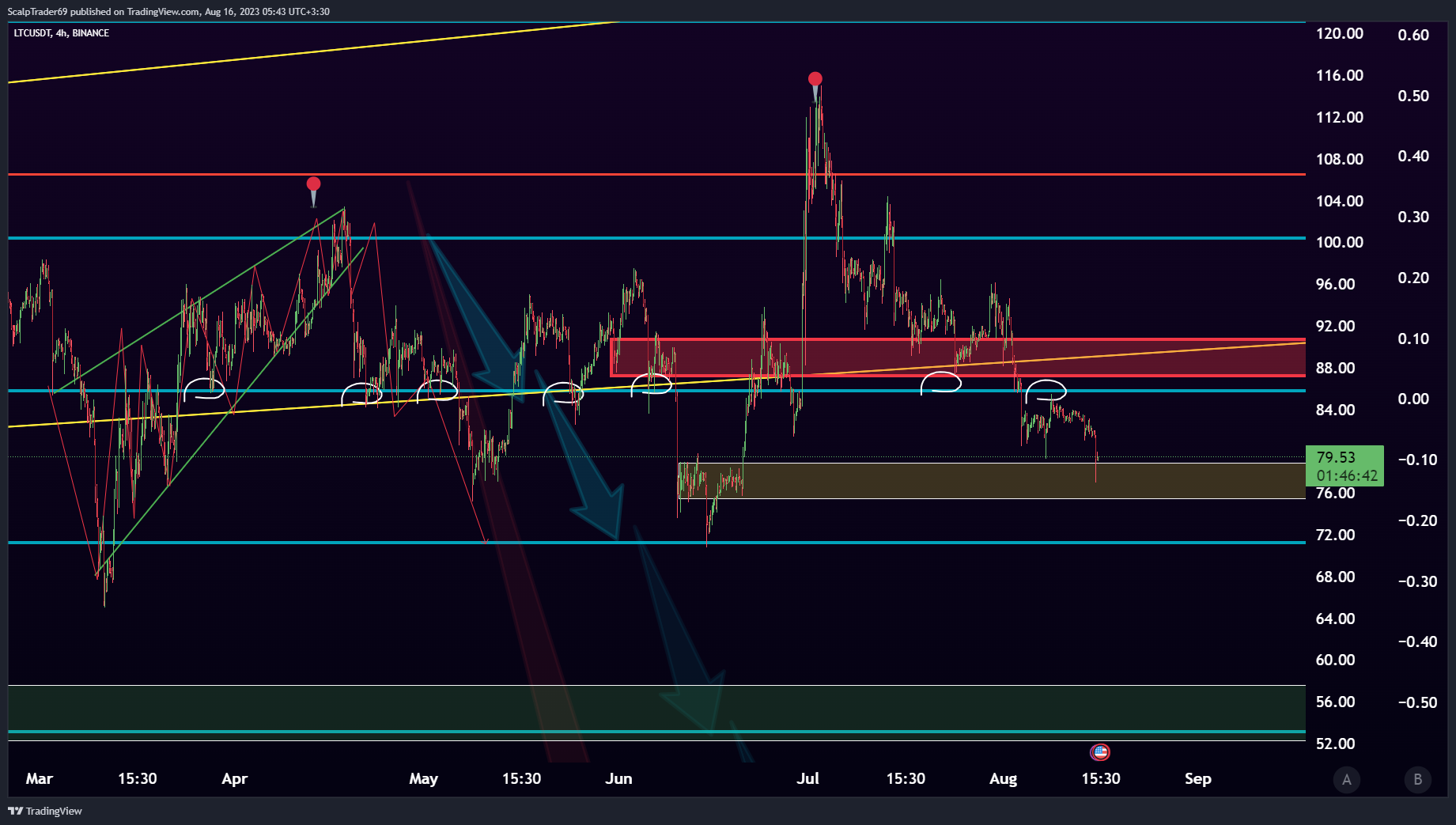 BINANCE:LTCUSDT Chart Image by HesamUNT