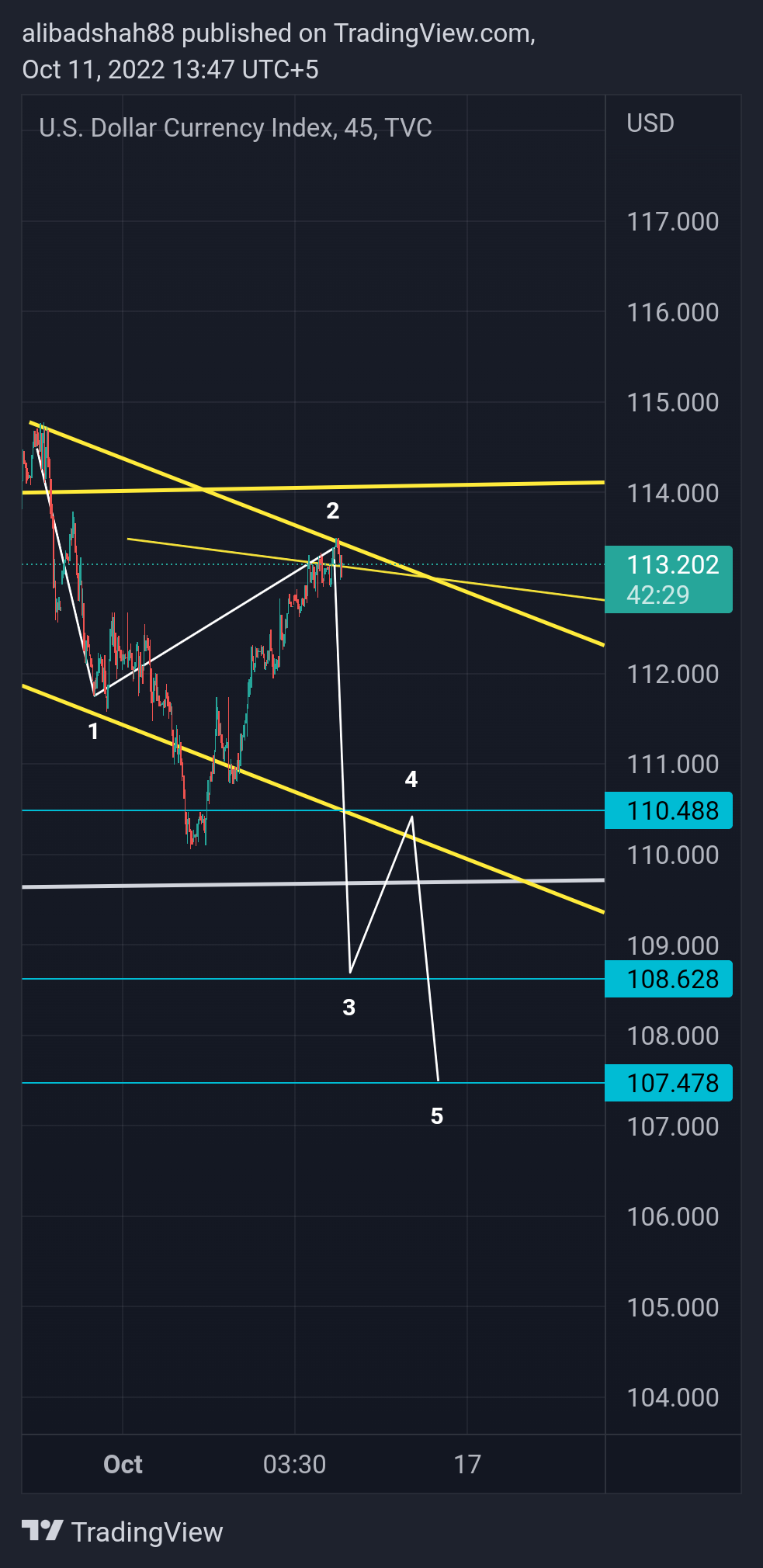 TVC:DXY Chart Image by alibadshah88