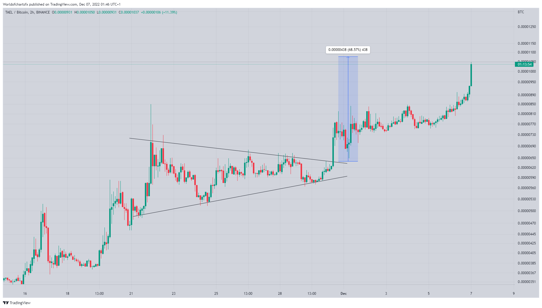 BINANCE:WABIBTC Chart Image by Worldofchartsfx