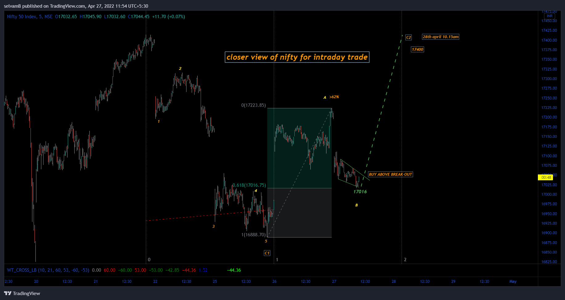 NSE:NIFTY Chart Image by selvamB