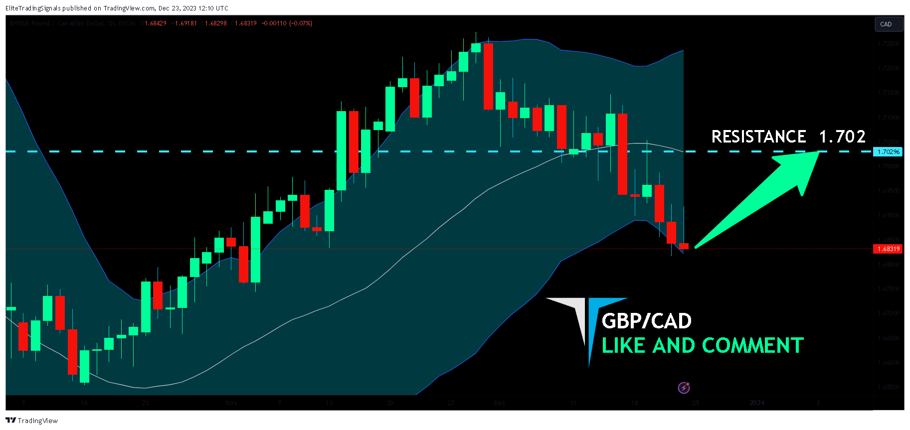FX:GBPCAD Chart Image by EliteTradingSignals