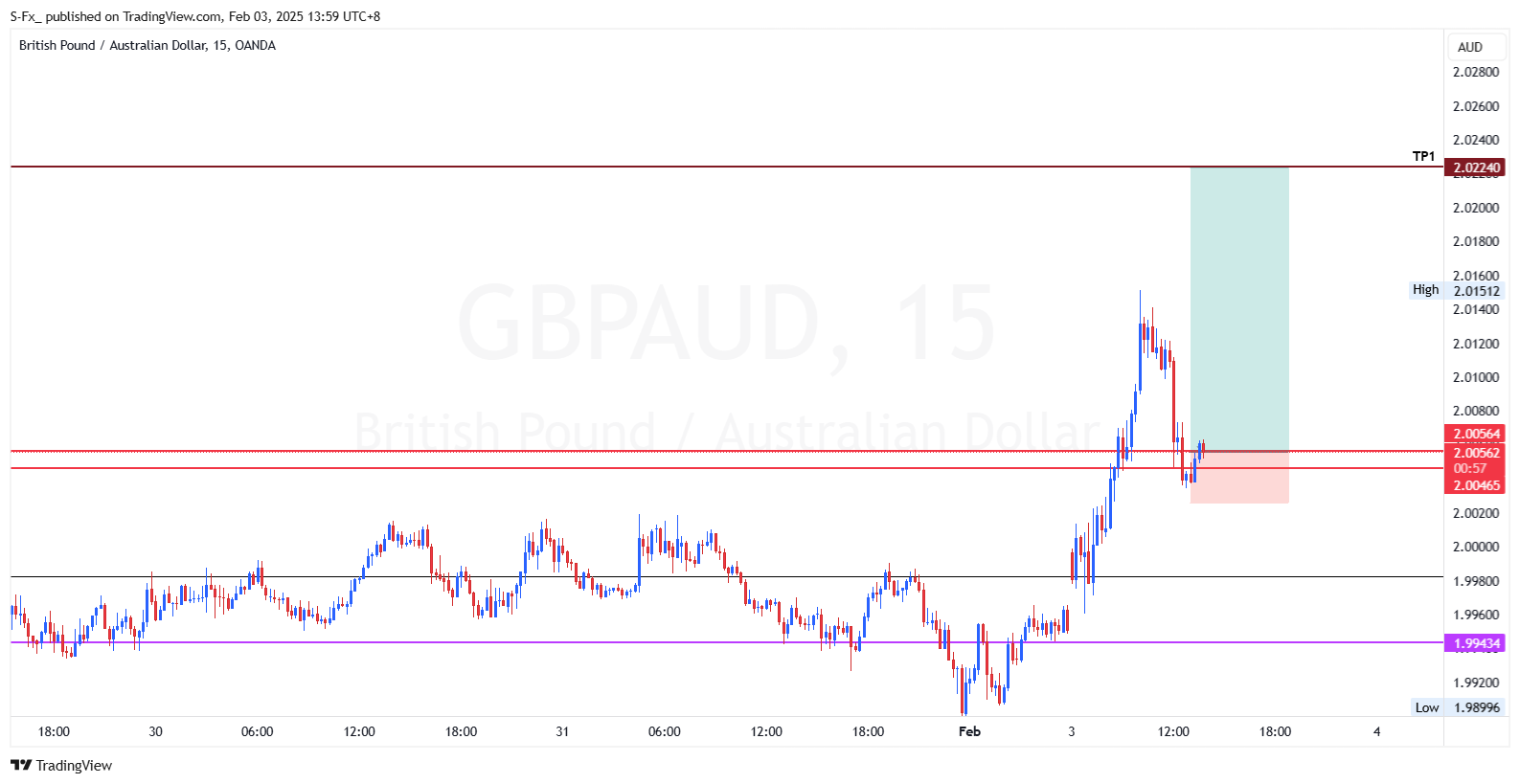 OANDA:GBPAUD Chart Image by S-Fx_