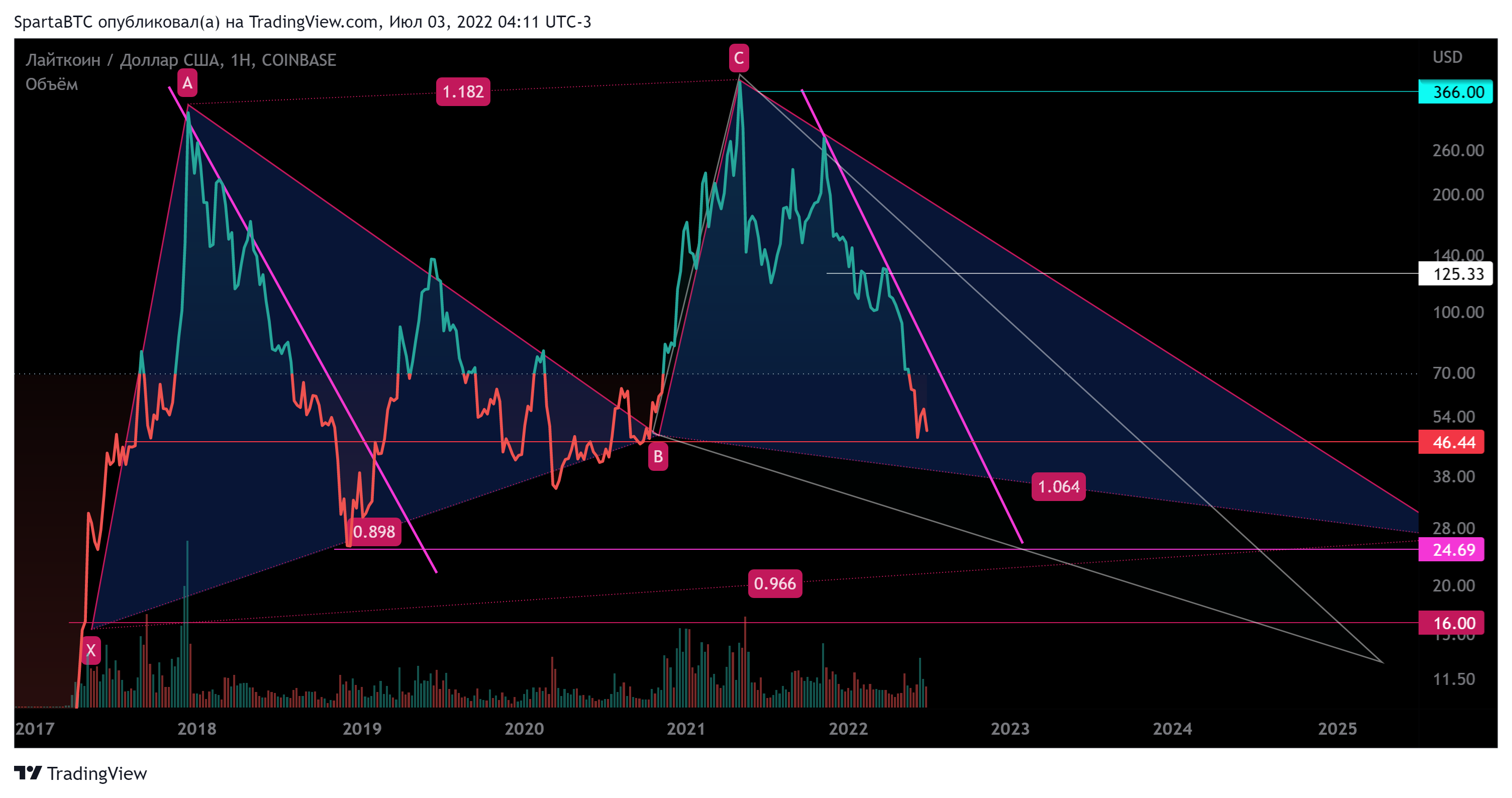 COINBASE:LTCUSD Chart Image by SpartaBTC