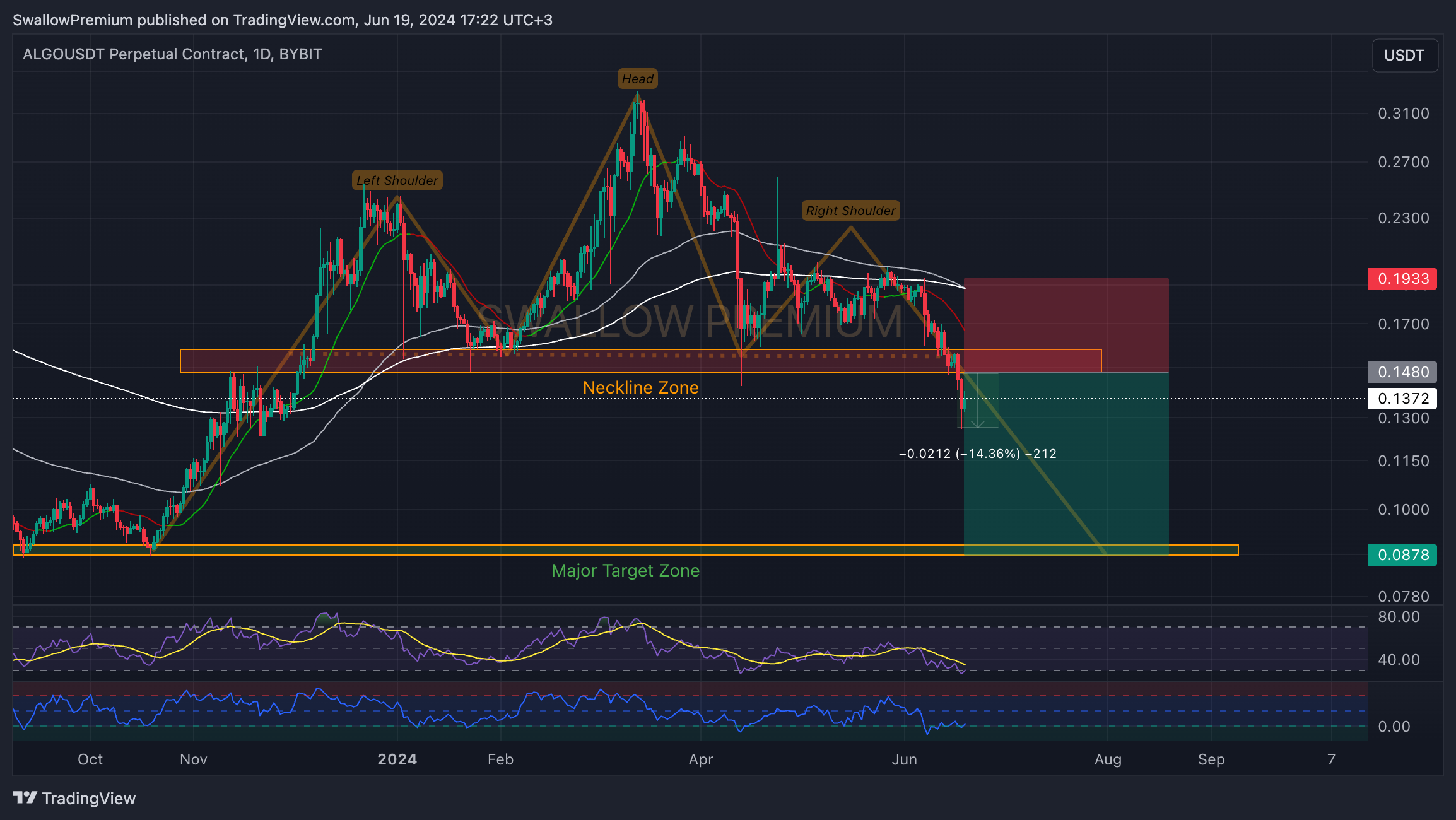 BYBIT:ALGOUSDT.P Chart Image by SwallowAcademy